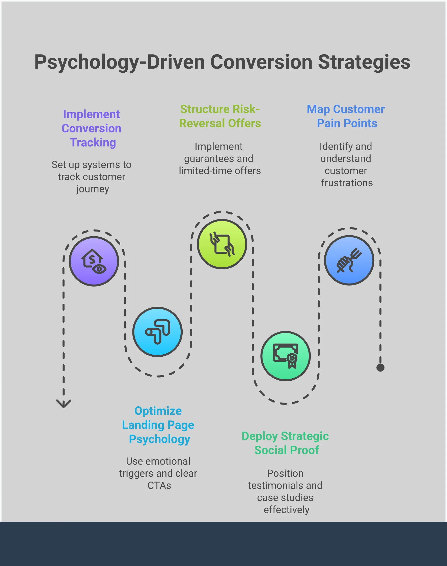 Professional infographic showing five psychology-driven strategies for converting high-intent website traffic. Features sections on customer pain point mapping, strategic social proof placement, risk-reversal offer structures, landing page psychology optimization, and conversion tracking systems. Each section includes specific tactics, tools, and measurable outcomes with clean typography and organized visual hierarchy suitable for marketing professionals and business owners looking to improve their conversion rates.