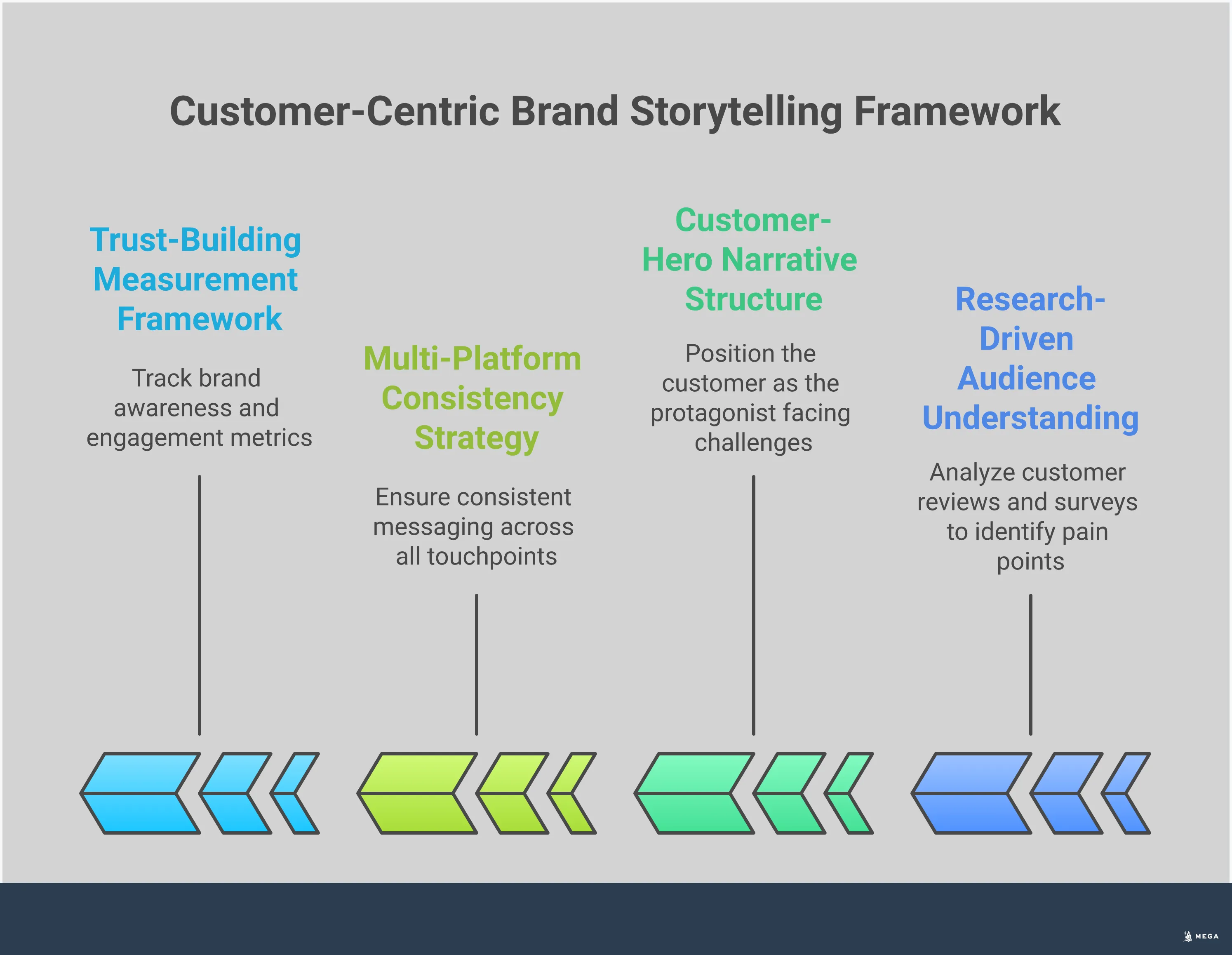 Professional infographic showing a customer-centric brand storytelling framework with four main sections: Research-Driven Audience Understanding featuring survey tools and analytics dashboards, Customer-Hero Narrative Structure with story arc diagrams, Multi-Platform Consistency Strategy showing various social media and content channels, and Trust-Building Measurement Framework displaying metrics and feedback systems. The design uses clean typography and business-appropriate colors to convey expertise in brand storytelling methodology.
