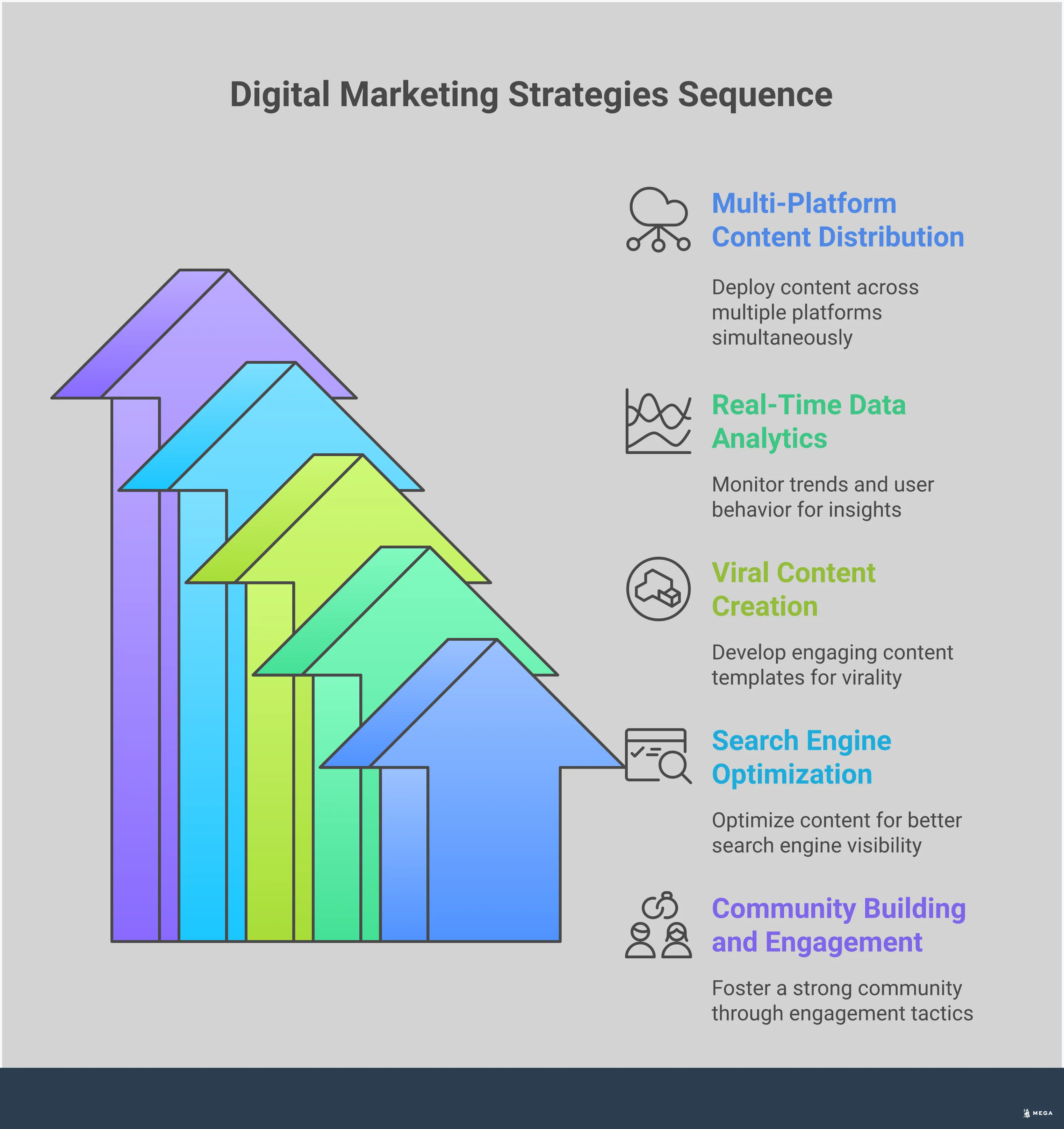 Infographic showing five key digital marketing strategies inspired by pop star success: multi-platform content distribution with scheduling tools and UTM tracking, real-time analytics using Google Trends and sentiment monitoring, viral content creation through templates and influencer partnerships, SEO optimization with keyword research and schema markup, and community building through exclusive content and live engagement sessions. Each section includes specific tools, metrics, and actionable steps for implementation.