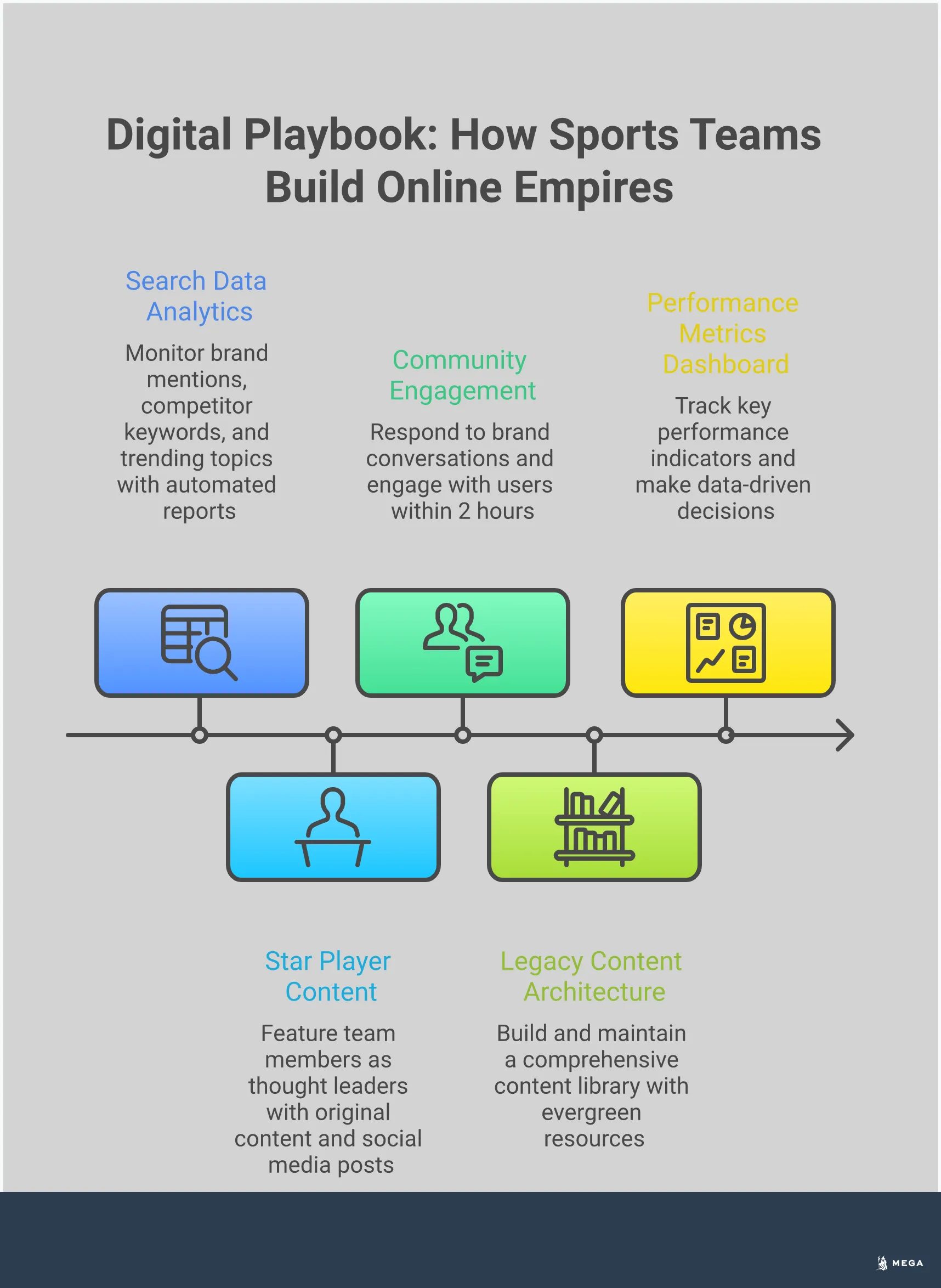 Digital Playbook: How Sports Teams Build Online Empires Professional infographic showing five key strategies for building digital brand authority: search data analytics with dashboard screenshots, employee advocacy content examples, community engagement automation workflows, legacy content architecture diagrams, and performance metrics visualization. Each section includes specific tools, implementation steps, and measurable outcomes for businesses looking to replicate successful sports team digital strategies.