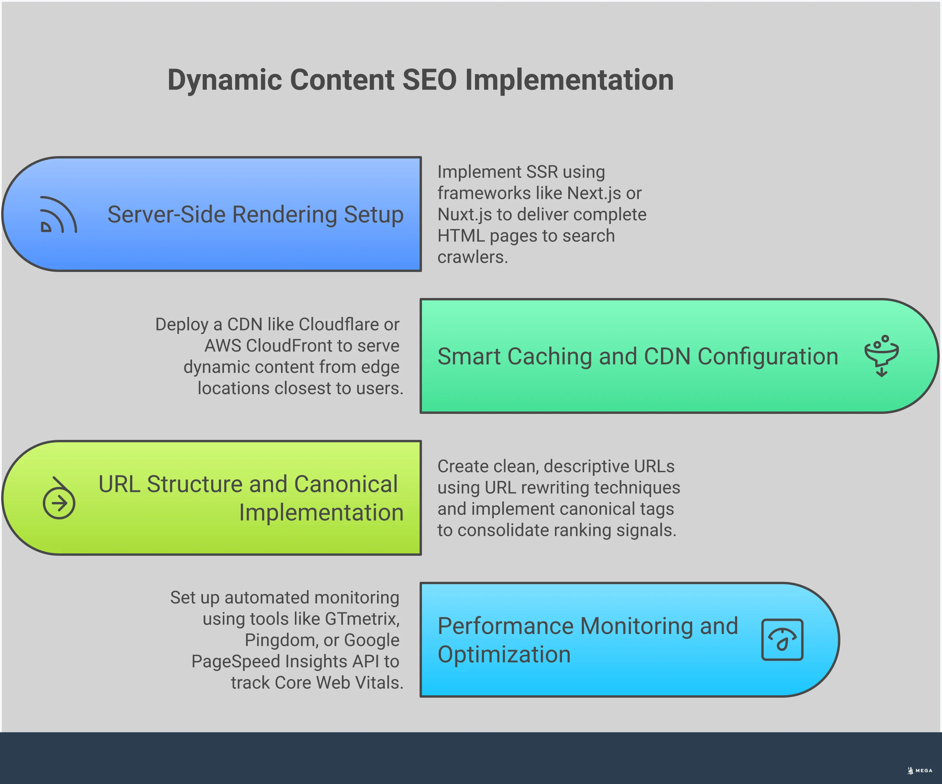 Professional infographic showing four key sections for implementing dynamic content SEO: Server-Side Rendering Setup with framework examples and testing tools, Smart Caching and CDN Configuration with performance metrics, URL Structure and Canonical Implementation with before/after examples, and Performance Monitoring and Optimization with specific tools and thresholds. Each section includes actionable steps, specific tools, and measurable outcomes for technical SEO success.