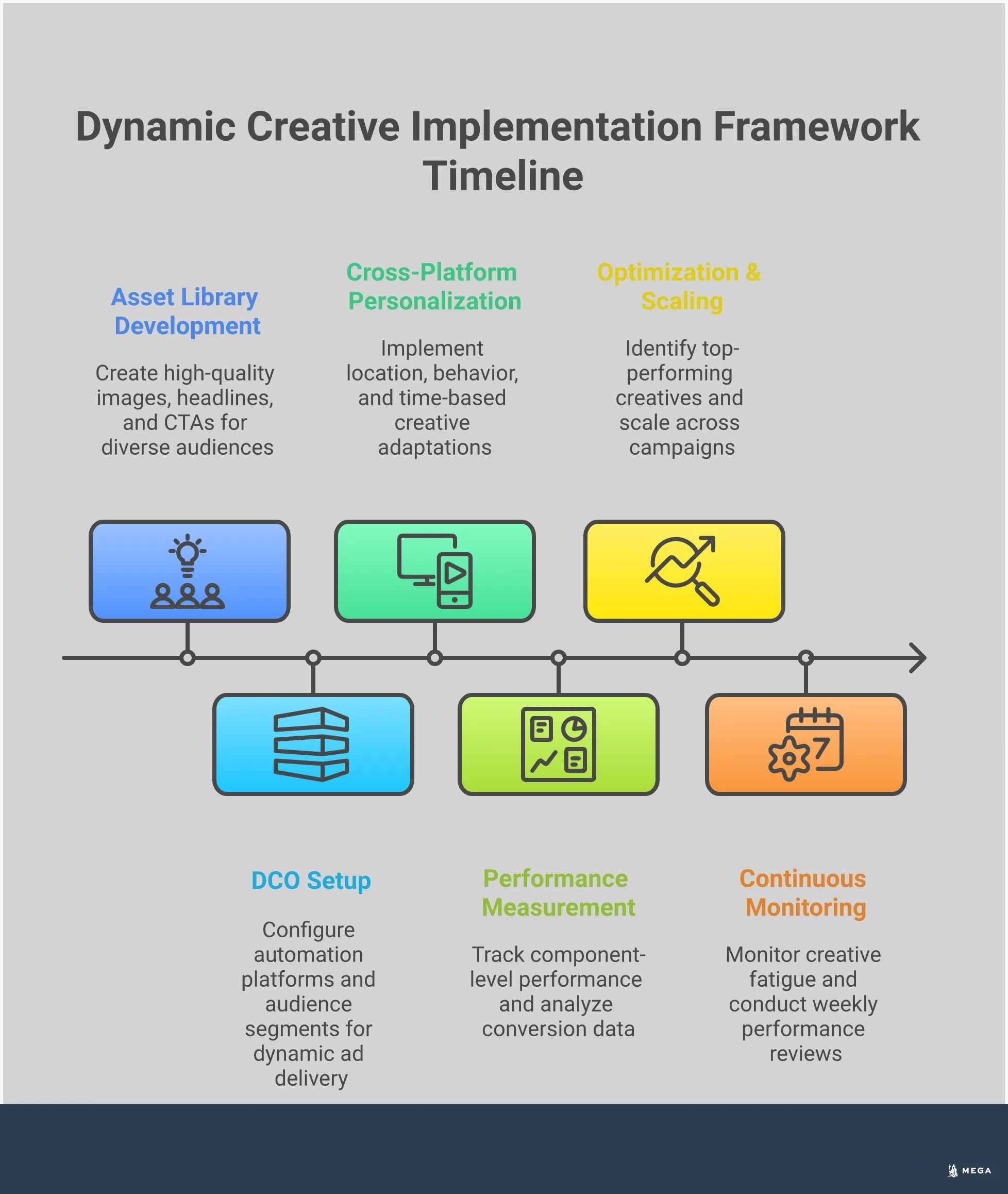 Professional infographic showing dynamic creative advertising implementation with four main sections: Asset Library Development featuring organized creative components and naming conventions, DCO Setup displaying platform integrations and automation workflows, Cross-Platform Personalization showing different ad variations for various platforms and audiences, and Performance Measurement Framework illustrating analytics dashboards and tracking systems. Each section includes specific tools, metrics, and actionable steps for implementing dynamic creative campaigns.
