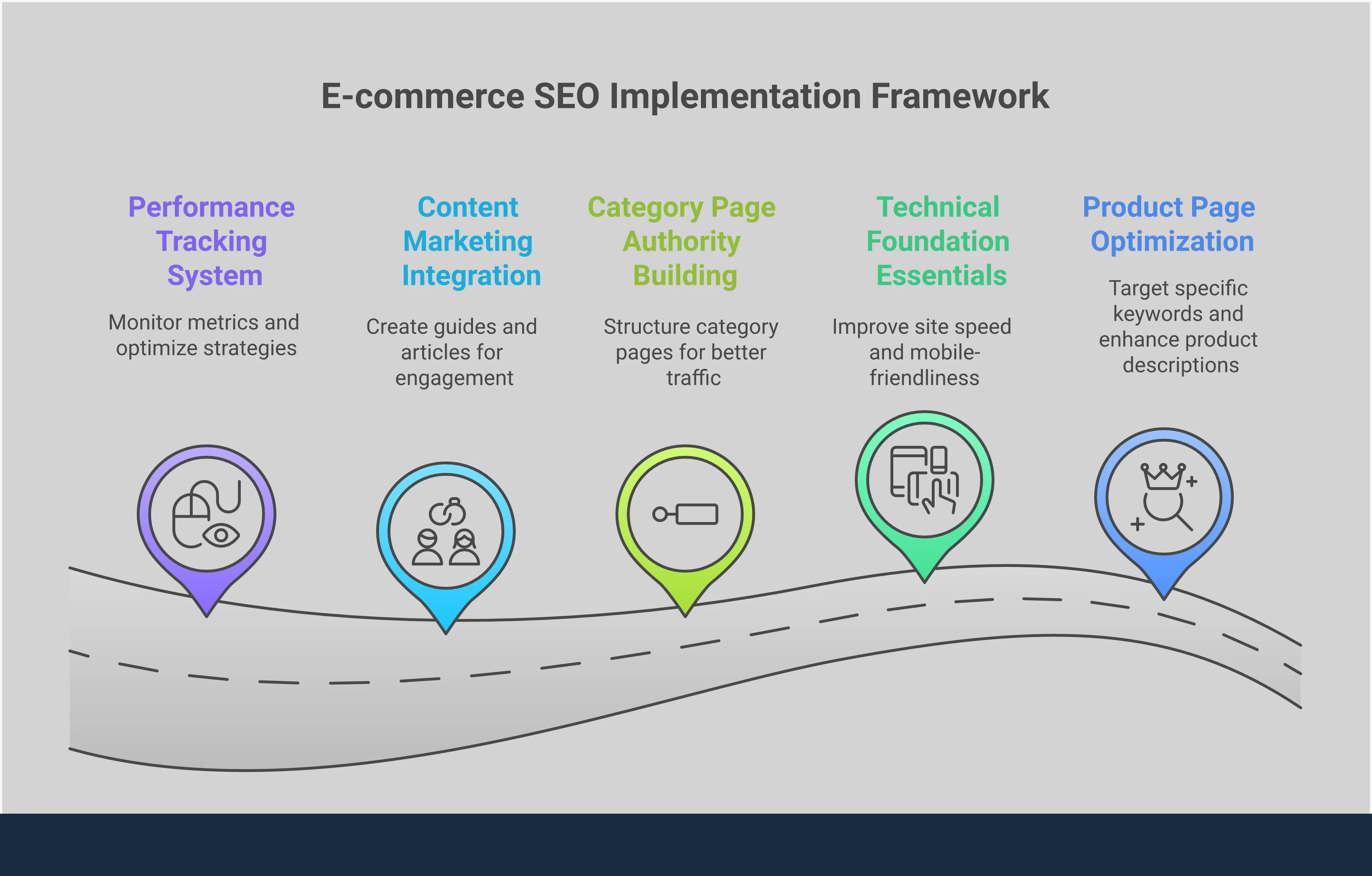 E-commerce SEO Implementation Framework Professional infographic showing e-commerce SEO implementation framework with five main sections: product page optimization with keyword targeting and schema markup, technical foundation including site speed and mobile optimization, category page authority building through internal linking, content marketing integration with buying guides, and performance tracking using analytics tools. Each section contains specific actionable steps and tools with corresponding performance statistics.