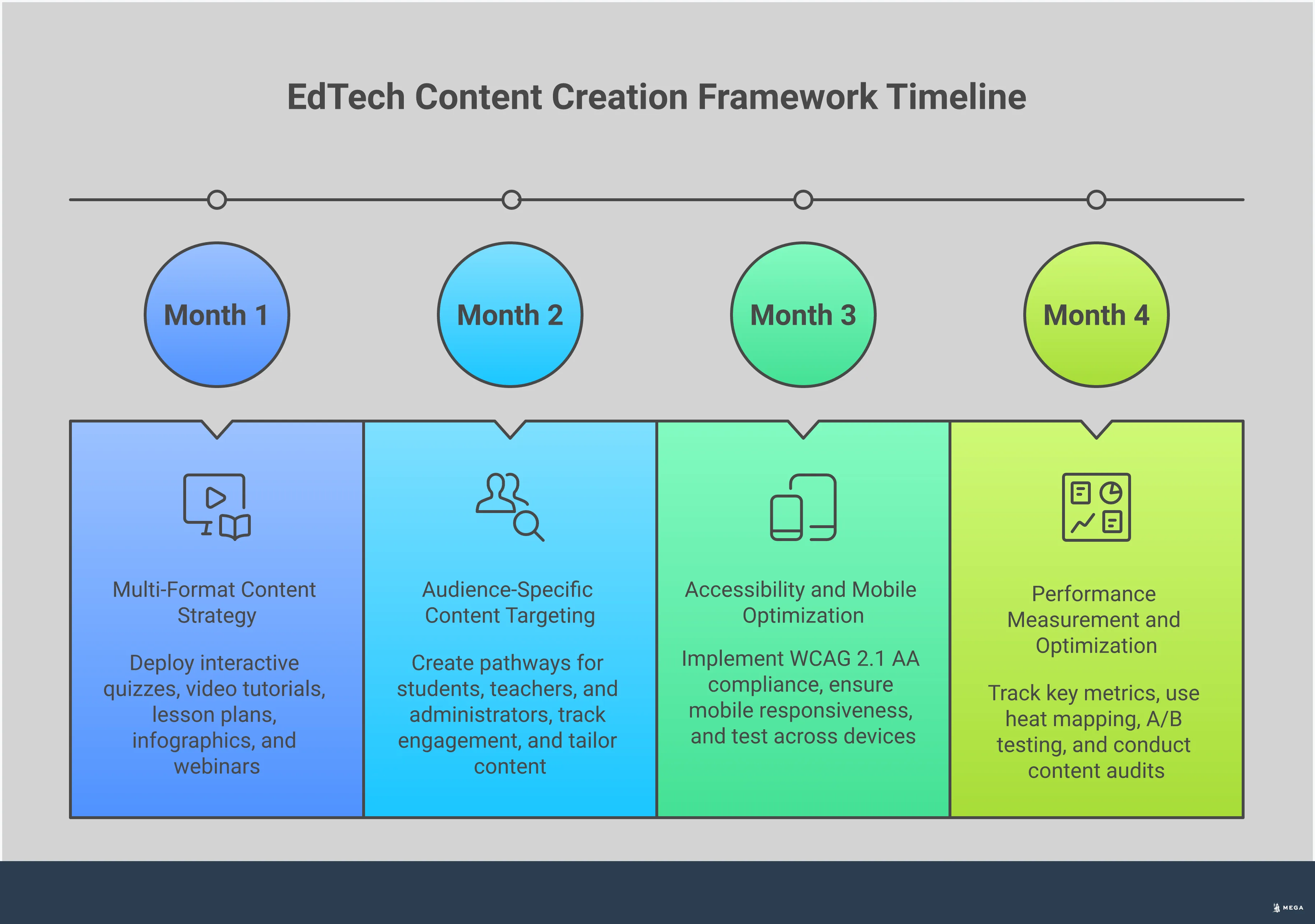 Professional infographic showing EdTech content creation framework with four main sections: Multi-Format Content Strategy showing various content types and tools, Audience-Specific Content Targeting with user personas and engagement metrics, Accessibility and Mobile Optimization featuring compliance standards and responsive design elements, and Performance Measurement displaying analytics dashboards and optimization techniques. Each section includes specific tools, metrics, and implementation steps for creating effective educational technology content.