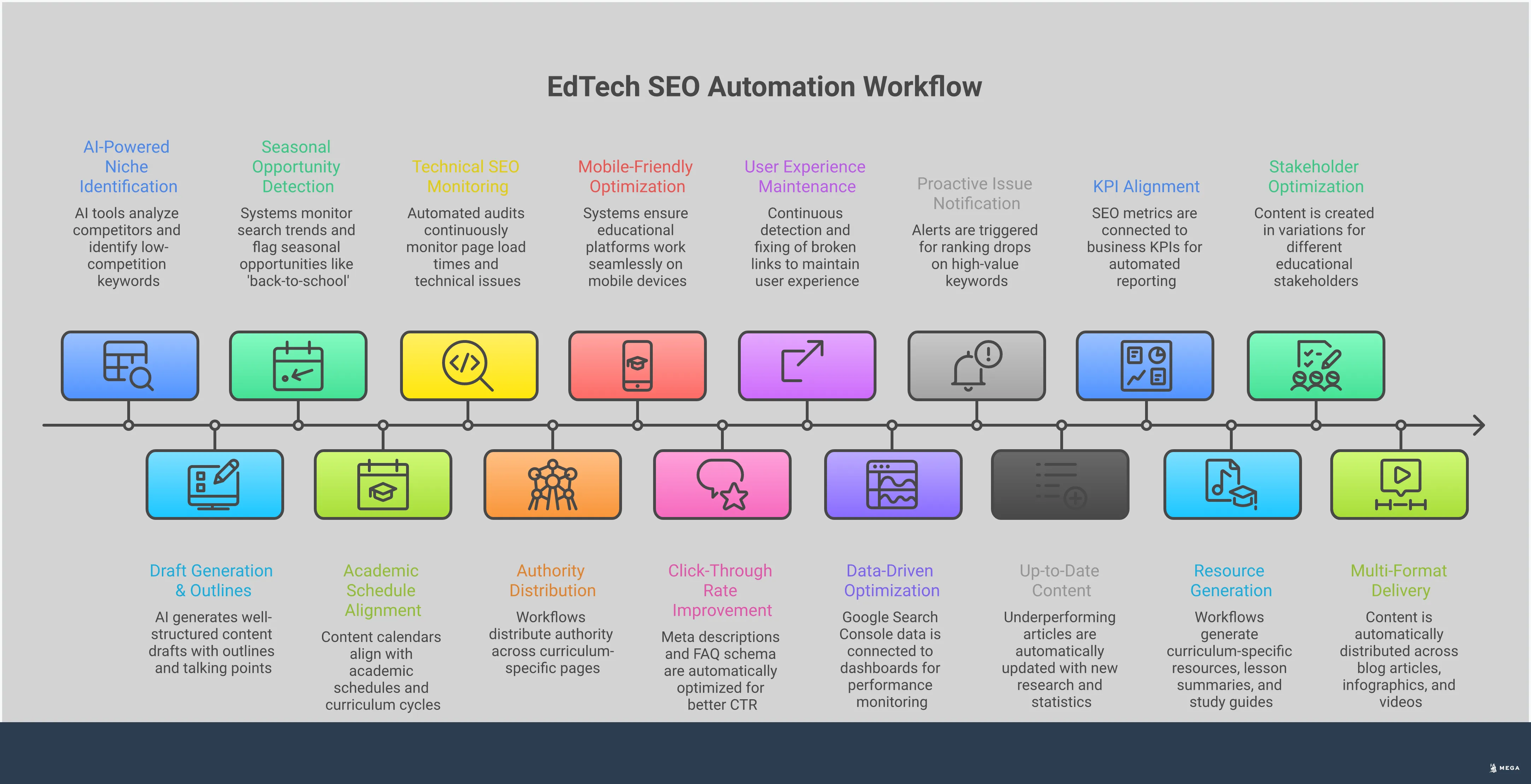 Professional infographic showing EdTech SEO automation workflow with four main sections: automated keyword research and content creation showing AI tools analyzing competitor data, technical SEO monitoring displaying site performance metrics and mobile optimization, performance tracking with dashboard analytics and conversion metrics, and educational content scaling featuring curriculum-specific resources and multi-format distribution. Each section includes specific tools, timeframes, and measurable outcomes for EdTech companies looking to automate their SEO strategy.