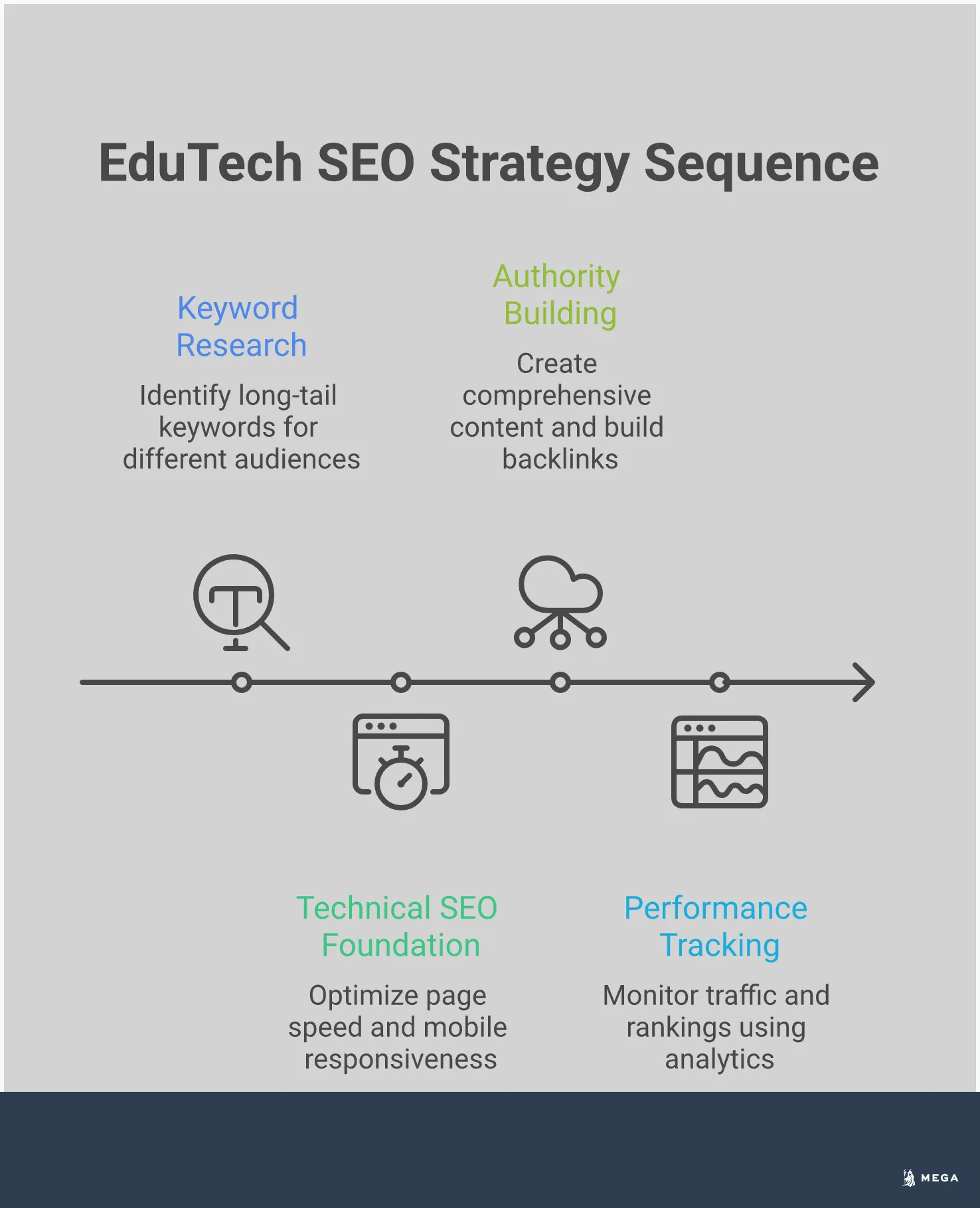 Professional infographic showing EduTech SEO strategy with four main sections: keyword research targeting multiple educational audiences with specific tools and examples, technical SEO foundation including page speed optimization and mobile responsiveness, authority building through comprehensive content creation and partnerships, and performance tracking using analytics tools and conversion metrics. Each section contains detailed implementation steps and specific statistics for measuring success.