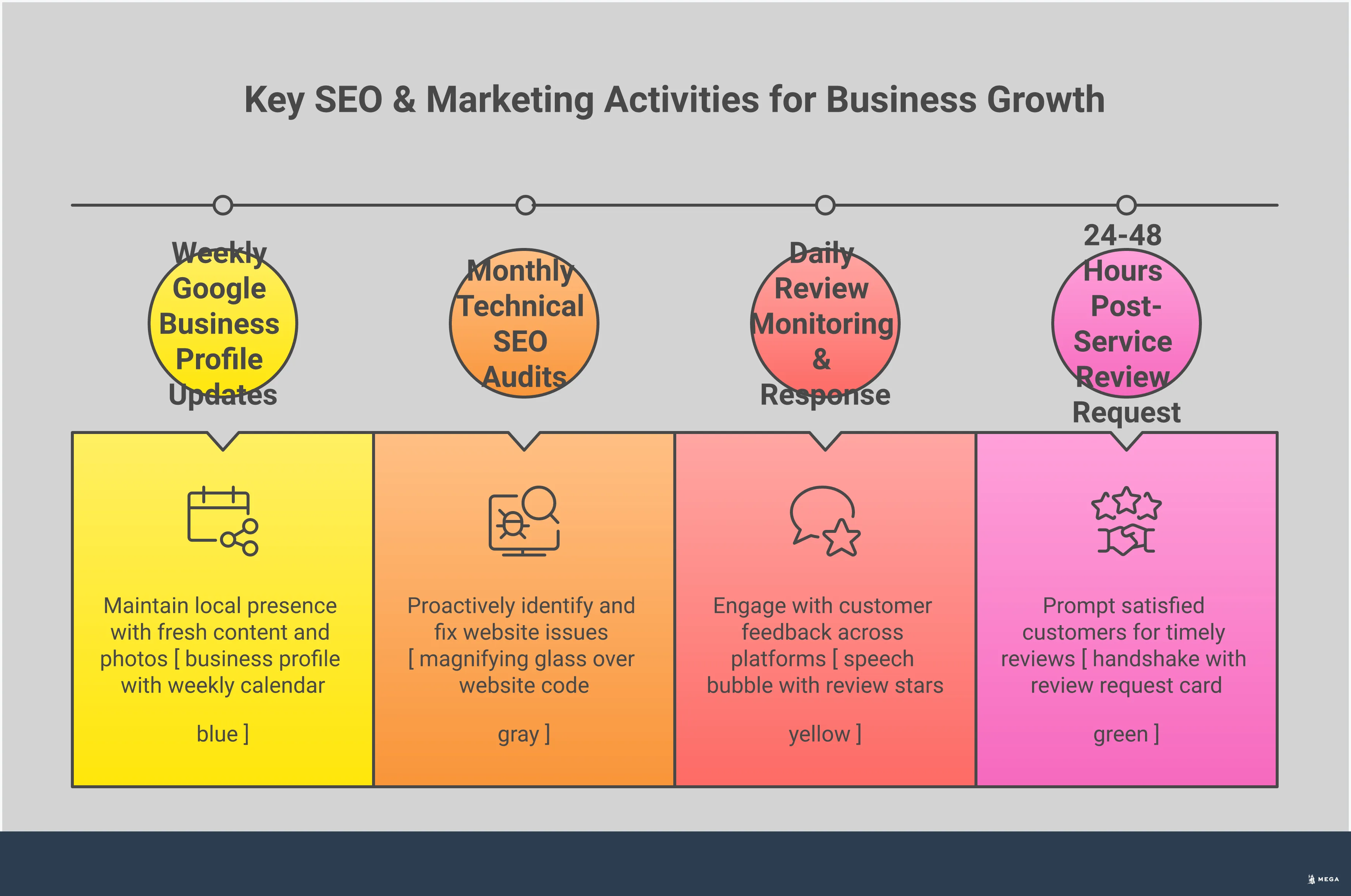 Essential SEO & Marketing Tools for Business Growth Professional infographic showing essential SEO and marketing tools for business growth. Features four main sections: keyword research foundation with tools like Google Keyword Planner and Ahrefs, technical SEO health monitoring using Screaming Frog and PageSpeed Insights, local SEO and reputation management through Google Business Profile optimization, and AI versus traditional tool strategy comparison. Each section includes specific tools, metrics, and actionable steps for implementation.