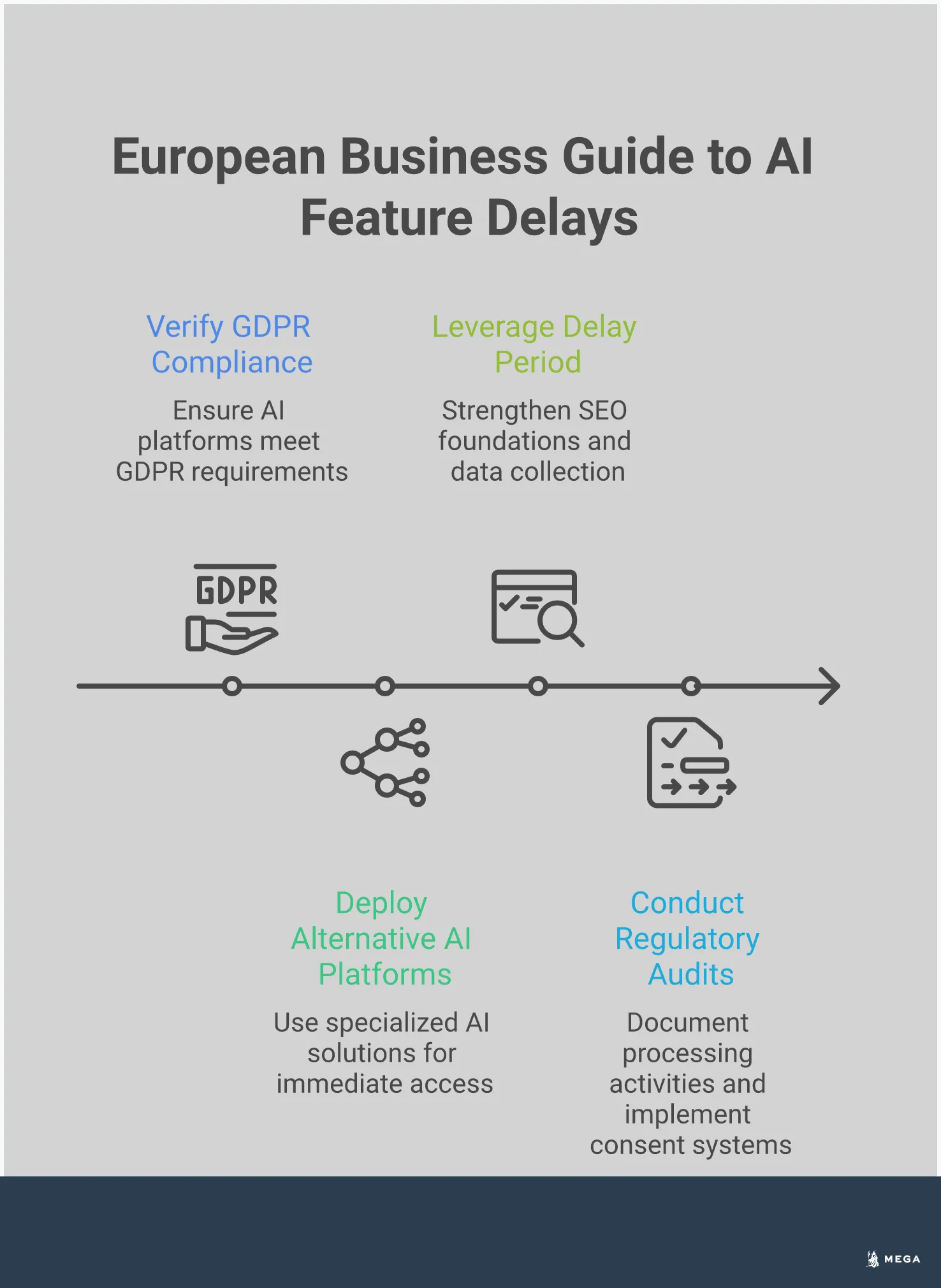 Professional infographic showing European businesses how to navigate AI feature delays caused by GDPR and other regulations. Features four main sections covering compliance requirements, alternative platforms, competitive strategies, and regulatory checklists. Uses clean typography and business-appropriate color scheme with icons representing data protection, alternative tools, strategic planning, and compliance documentation.