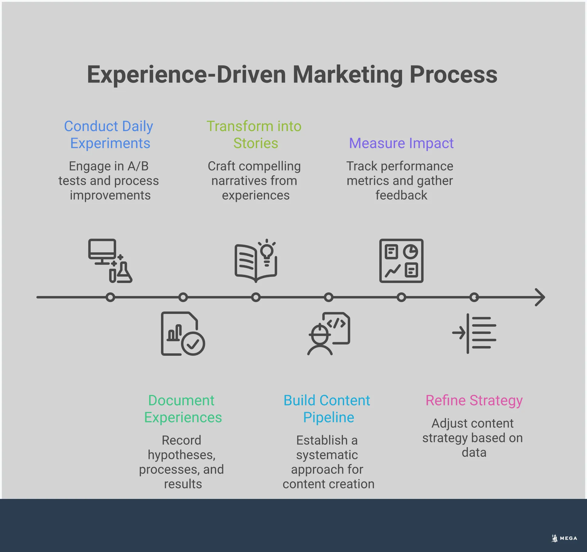 Infographic showing how to transform daily business experiments and experiences into compelling marketing content. Features four main sections covering what experience-driven marketing is, how to turn experiments into stories, building a content pipeline, and measuring impact. Uses modern visual design with clear headers and key takeaways for each section.