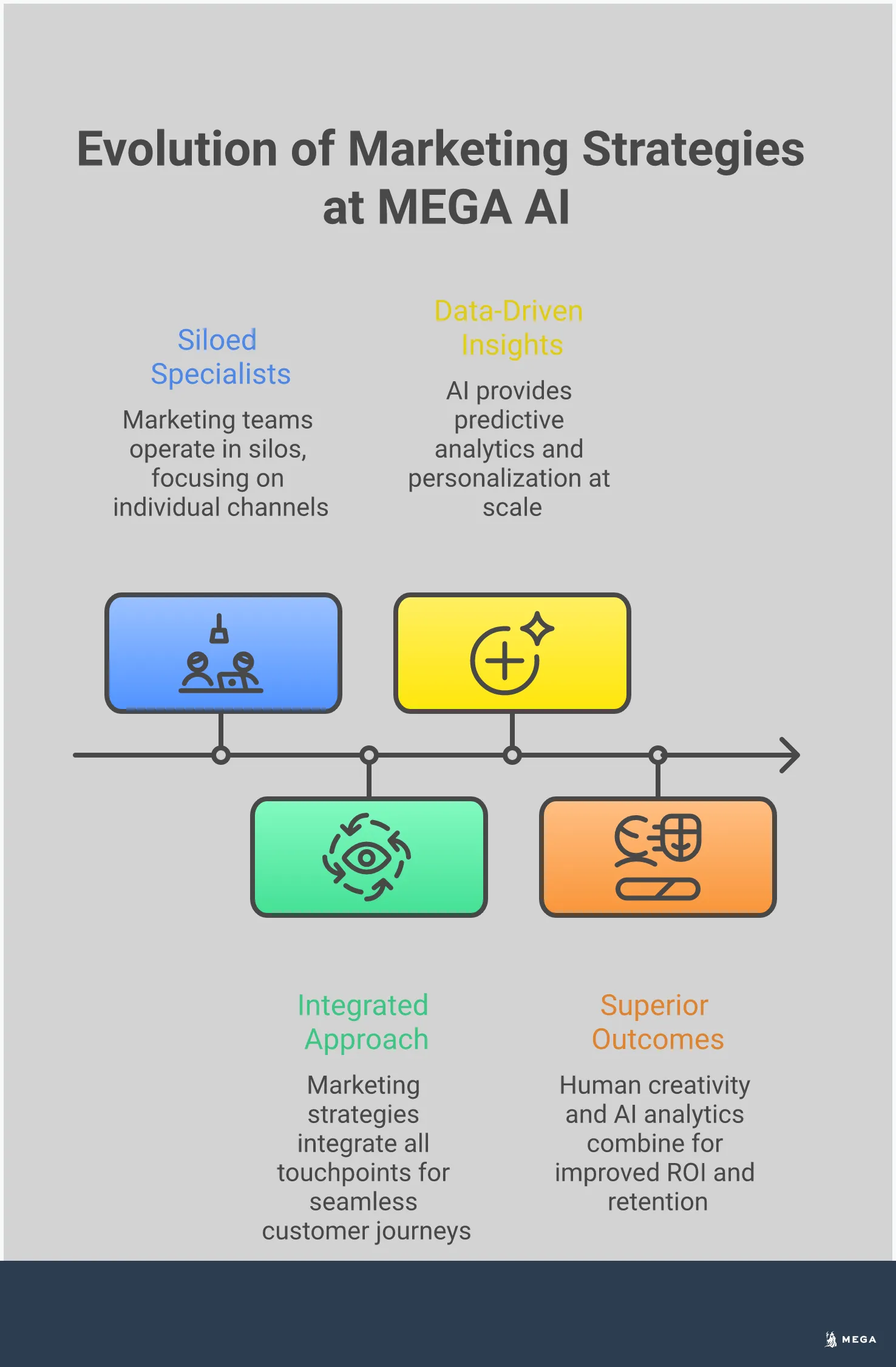From Marketing Specialists to AI-Powered Full-Funnel Infographic showing the evolution from traditional siloed marketing specialists to modern AI-powered full-funnel marketing strategies. Features four main sections: traditional fragmented approach, full-funnel integration benefits, AI's role as strategic enabler, and implementation results. Uses professional styling with clear progression from old to new methodologies.