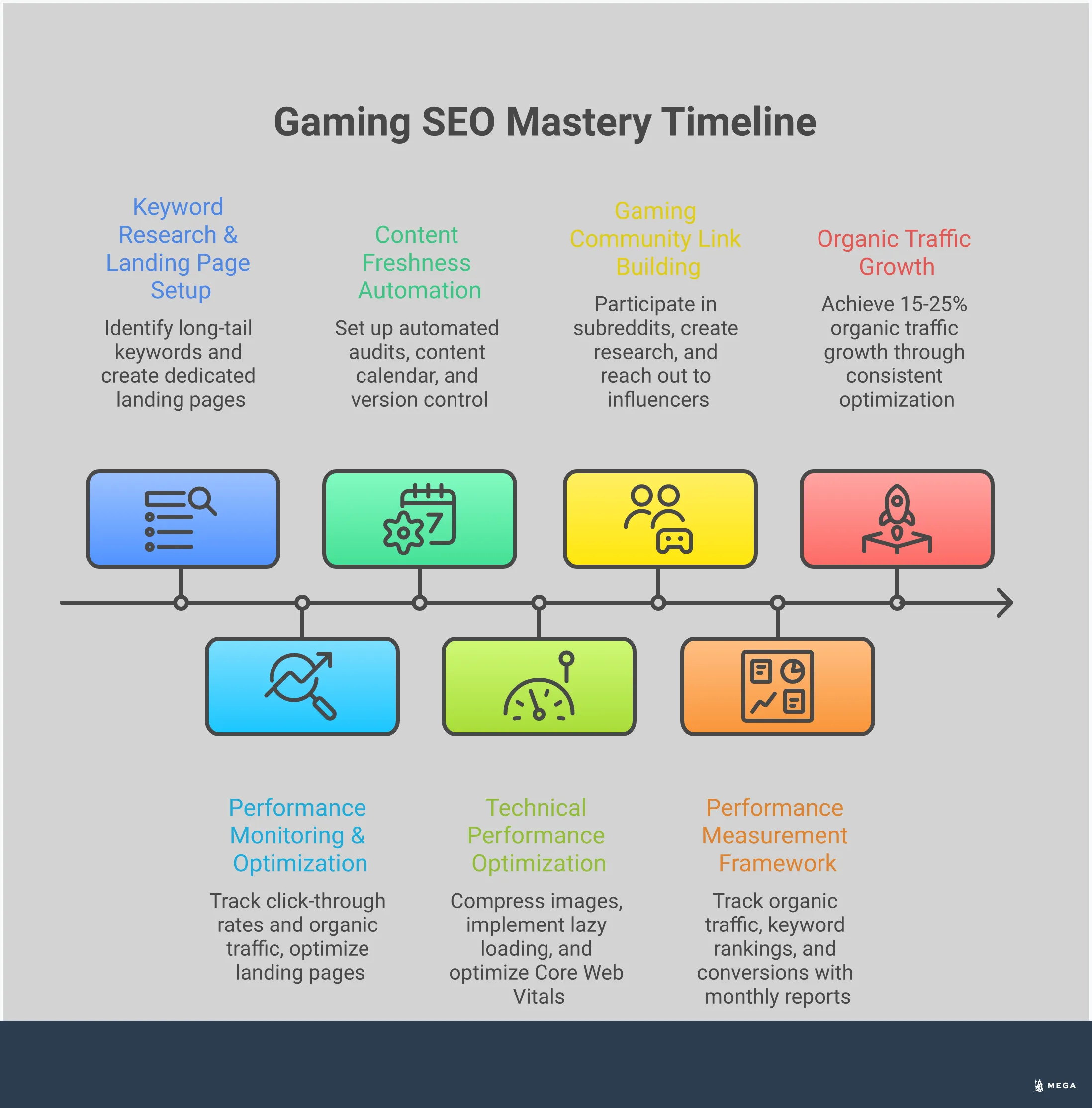 Gaming SEO Mastery: Rank Higher in Search Results Gaming SEO infographic showing five strategic sections: long-tail keyword targeting with specific gaming examples and metrics, content freshness automation using tools and update schedules, technical performance optimization including image compression and Core Web Vitals, gaming community link building through Reddit and research content, and performance measurement framework with analytics tools and growth targets. Each section includes specific tools, metrics, and actionable steps for gaming website optimization.