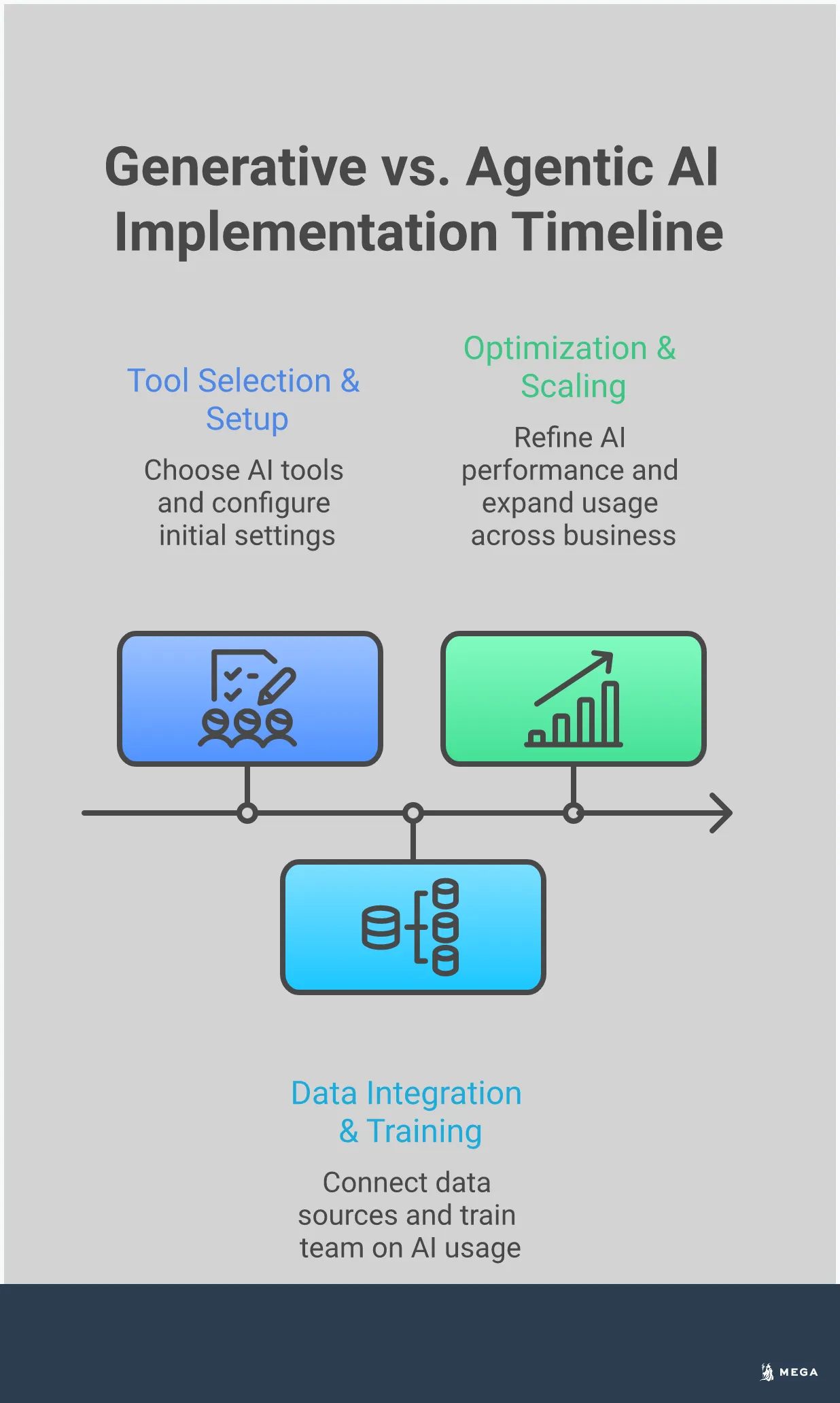 Professional infographic comparing generative AI and agentic AI for business implementation. Shows four main sections: Generative AI content creation tools with examples like ChatGPT and Midjourney, Agentic AI autonomous execution systems with workflow diagrams, Implementation strategy framework with timeline and metrics, and Vendor evaluation criteria with transparency requirements. Uses clean typography and business-appropriate color scheme with icons representing different AI capabilities and implementation steps.