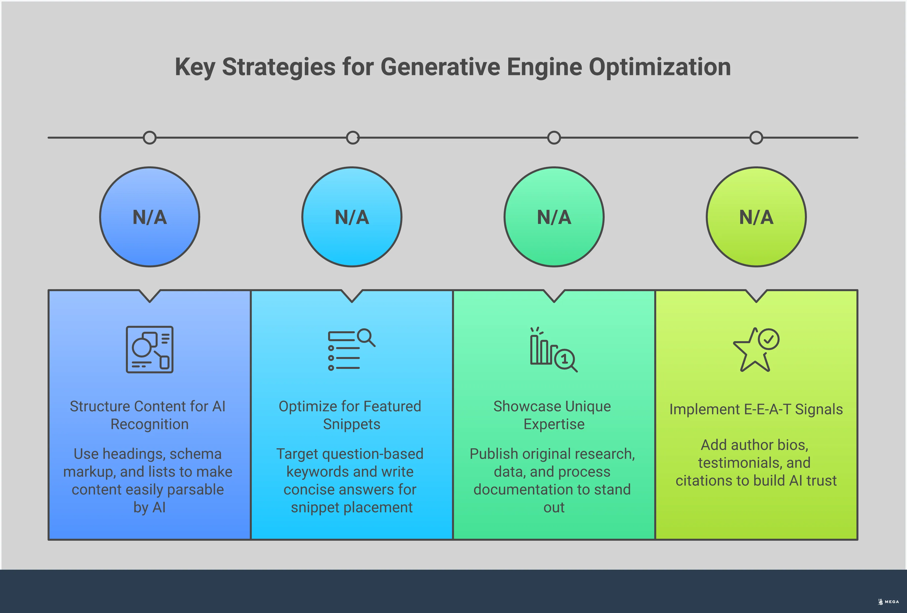 Professional infographic showing four key strategies for Generative Engine Optimization (GEO): structuring content with schema markup and clear headings for AI recognition, optimizing for featured snippets with question-based keywords and concise answers, showcasing unique expertise through original data and case studies, and implementing E-E-A-T trust signals with author credentials and customer validation. Each section includes specific tools, metrics, and actionable steps for businesses to improve their visibility in AI-powered search results.