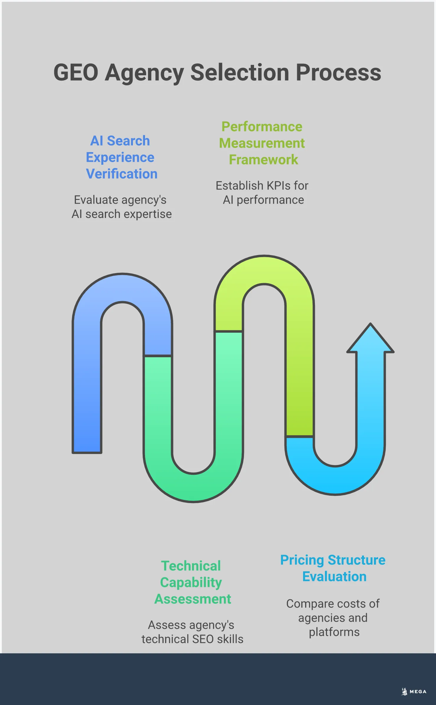 Professional infographic showing a comprehensive guide for evaluating GEO agencies. Features four main sections covering AI search experience verification, technical capability assessment, performance measurement frameworks, and pricing structure evaluation. Each section includes specific criteria, tools, and metrics for making informed decisions when selecting a Generative Engine Optimization partner. The design uses clean typography and structured layouts to present actionable evaluation criteria for business decision-makers.