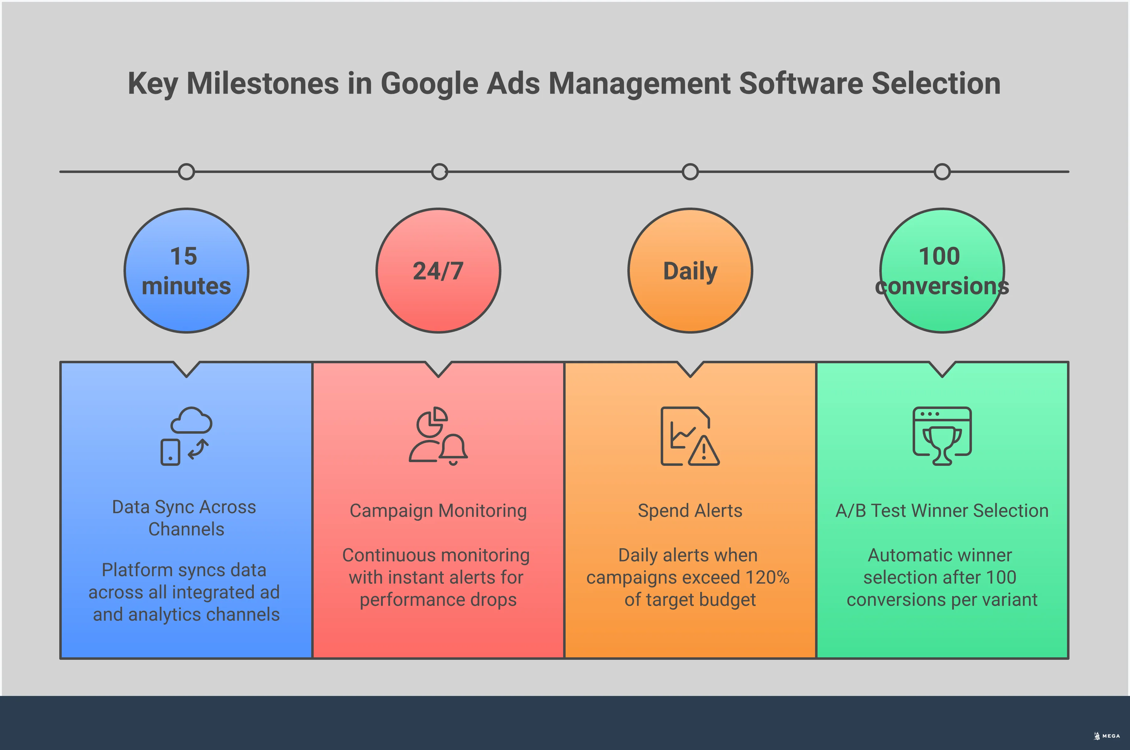 Google Ads Management Software Selection Framework Professional infographic showing Google Ads management software selection framework with four main sections covering AI automation features, multi-platform integration requirements, budget control systems, and business-specific selection criteria. Each section contains detailed implementation guidelines with specific metrics, tools, and performance benchmarks for different business types including small businesses, local service providers, ecommerce stores, and enterprises.