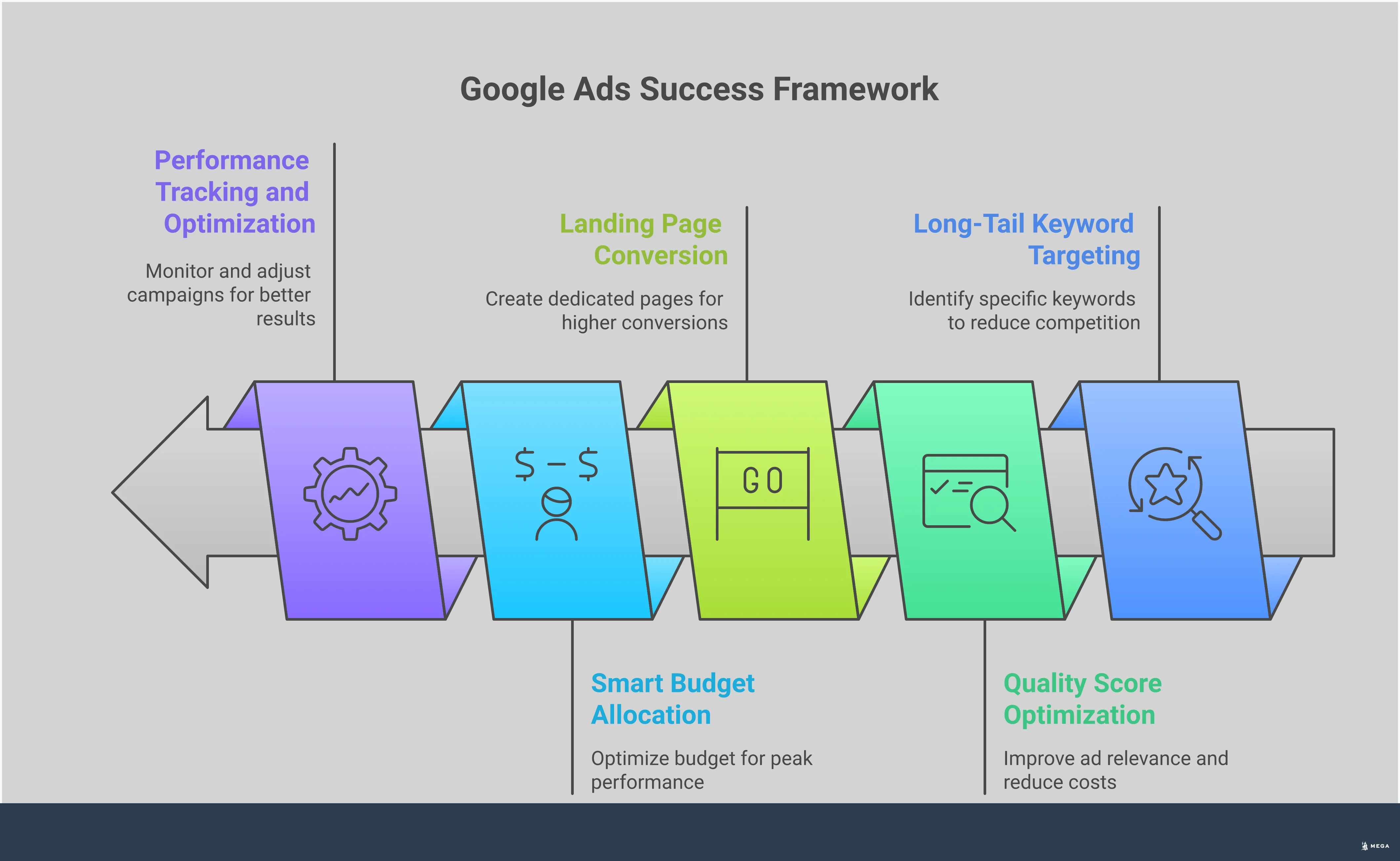 Professional infographic showing Google Ads optimization strategies for small businesses, featuring five main sections: long-tail keyword targeting with search volume data, Quality Score improvement tactics with scoring metrics, landing page conversion framework with mobile optimization tips, smart budget allocation methods including geographic and time-based targeting, and performance tracking setup with key metrics and reporting tools. Each section includes specific numbers, tools, and actionable steps with visual elements like charts, device mockups, and process flows in a clean, business-focused design.