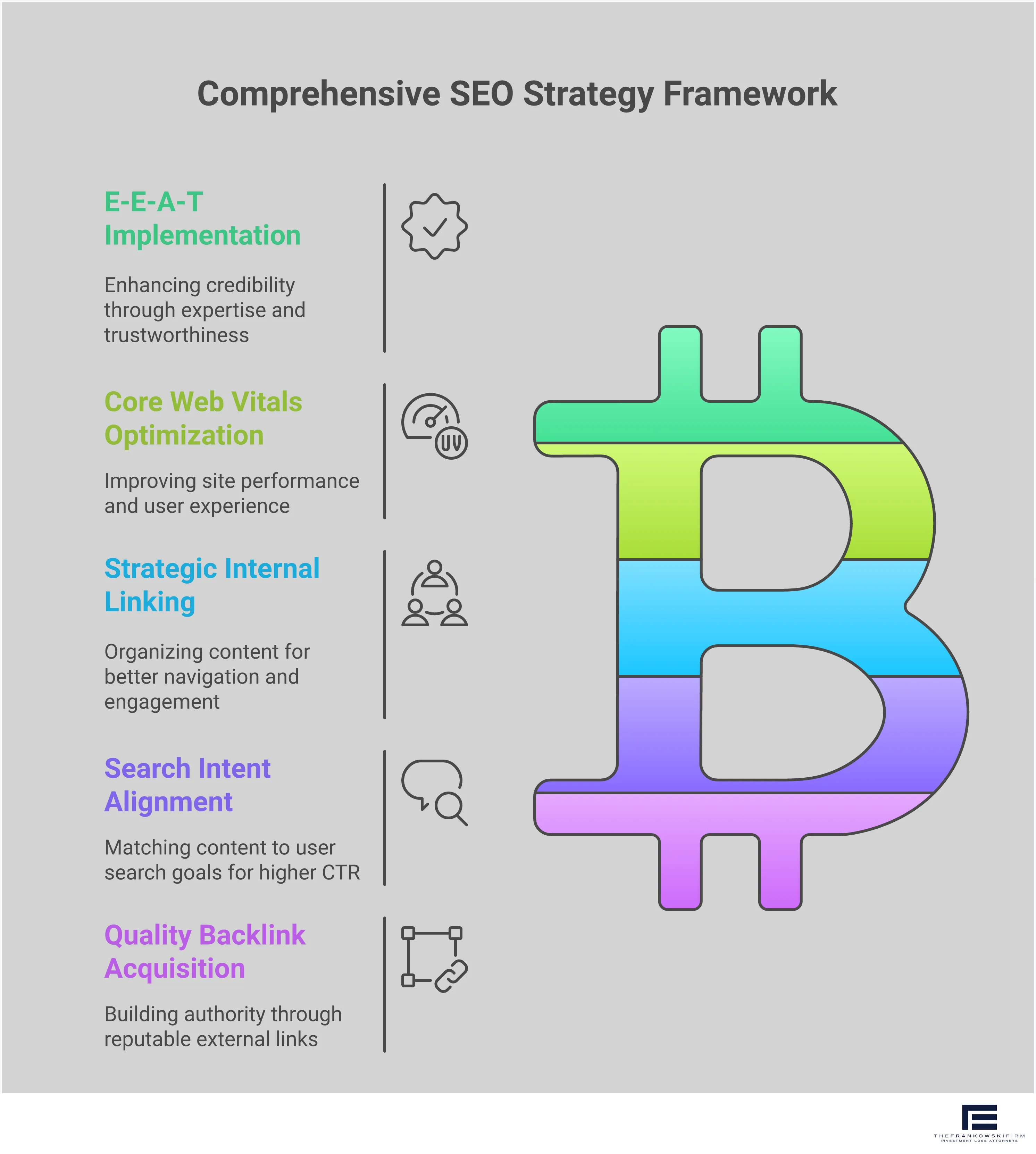 Google-Aligned SEO Strategy Framework Professional infographic showing Google-aligned SEO strategy framework with five main sections: E-E-A-T implementation checklist with author credentials and testimonials, Core Web Vitals optimization showing image compression and loading speeds, strategic internal linking architecture with hub-and-spoke diagrams, search intent alignment framework with four content categories, and quality backlink acquisition system with domain authority metrics. Each section includes specific tools, metrics, and actionable steps for implementation.
