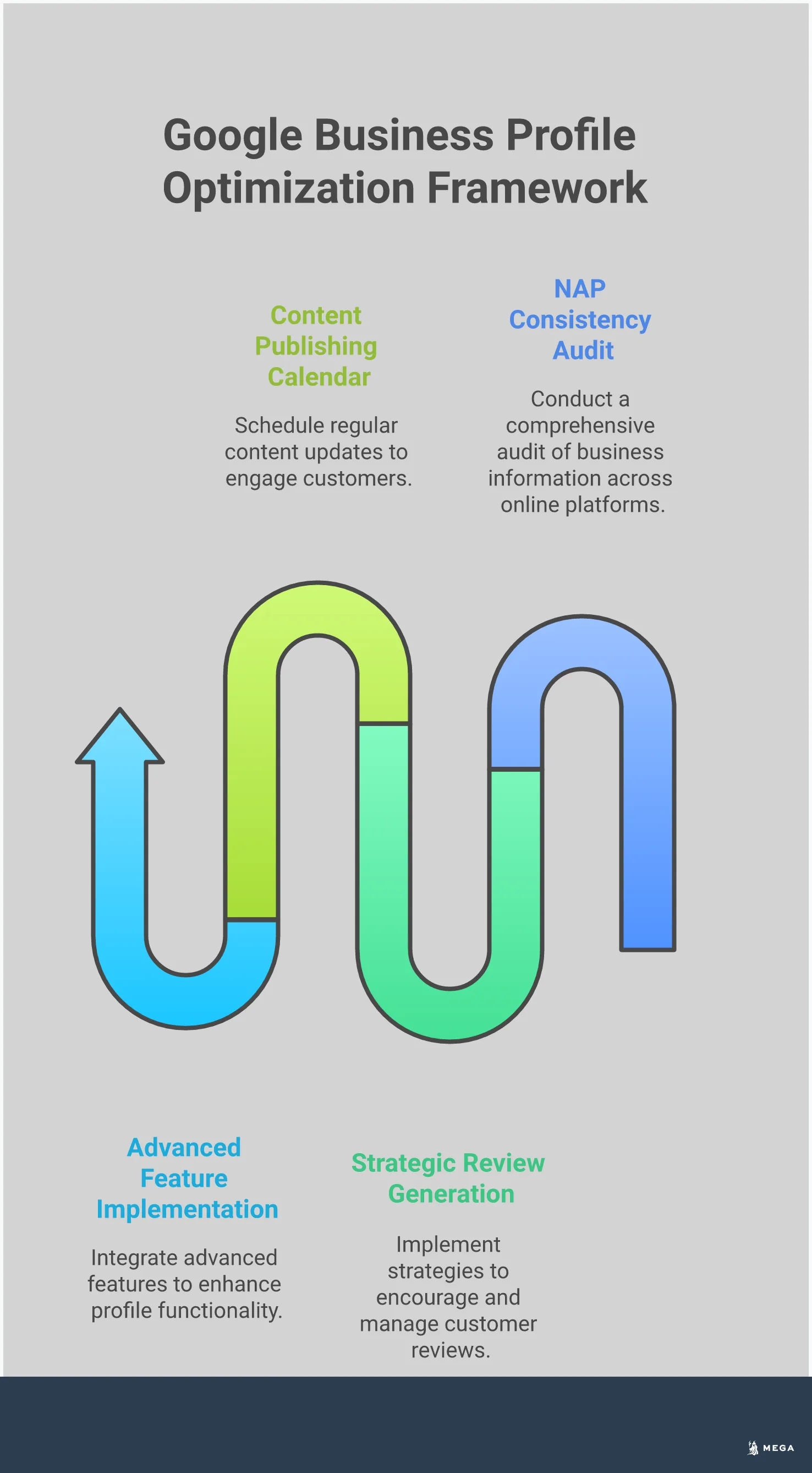 Google Business Profile Optimization Framework Professional infographic showing Google Business Profile optimization framework with four main sections: NAP Consistency Audit System featuring spreadsheet and directory icons, Strategic Review Generation Process with QR codes and email automation graphics, Content Publishing Calendar displaying weekly posting schedule with photo categories, and Advanced Feature Implementation showing booking integration and attribute selection tools. Each section includes specific metrics and actionable steps with clean, business-focused design elements in blue and gray color scheme.