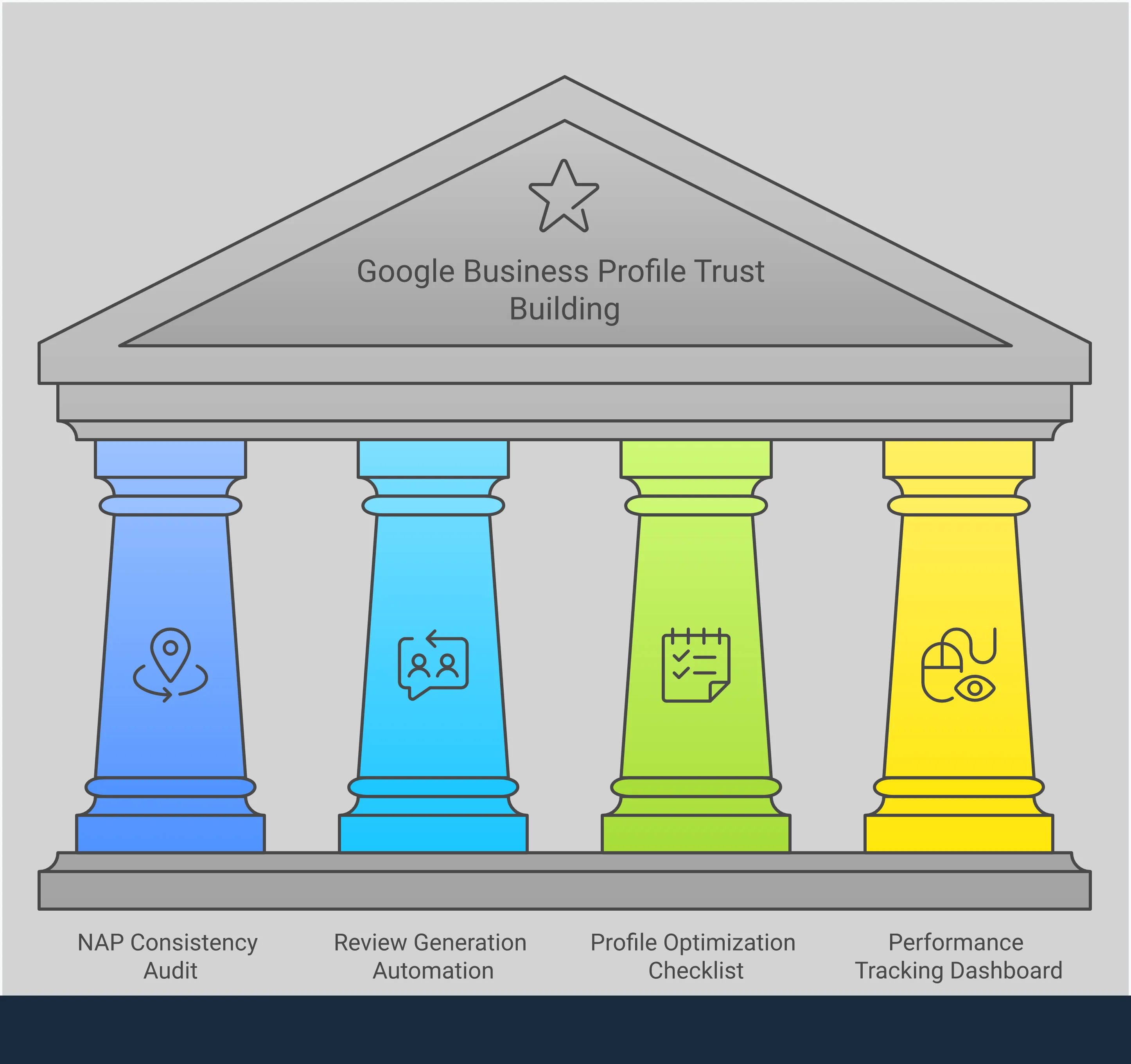 Google Business Profile Trust Building Framework Comprehensive infographic showing Google Business Profile optimization strategies including NAP consistency auditing, automated review generation systems, profile optimization checklists, and performance tracking dashboards with specific tools, metrics, and implementation steps for improving local search rankings