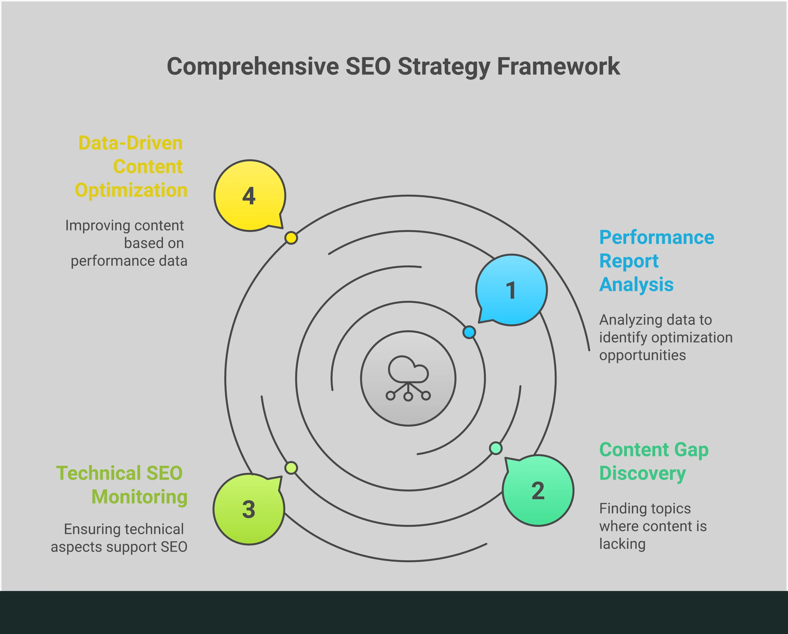 Google Search Console Content Strategy Framework Professional infographic showing a comprehensive Google Search Console content strategy framework with four main sections: Performance Report Analysis Workflow featuring data filtering and export processes, Content Gap Discovery System with query analysis methods, Technical SEO Monitoring Protocol including coverage reports and mobile usability checks, and Data-Driven Content Optimization Process with systematic update procedures. Each section contains specific tools, metrics, and actionable steps for content marketers to transform search console data into strategic content decisions.