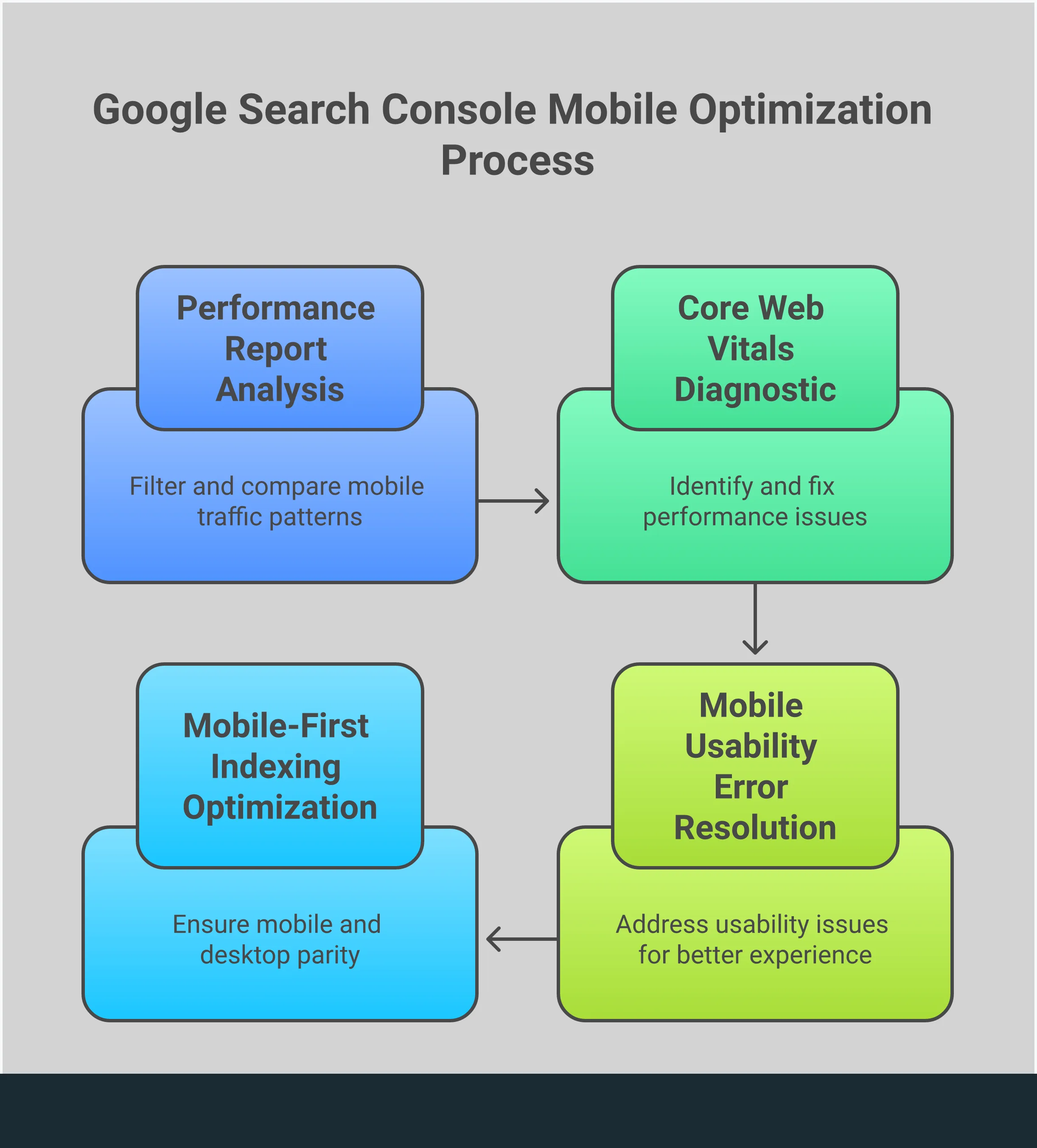 Google Search Console Mobile Optimization Mastery Professional infographic showing Google Search Console mobile optimization strategies with four main sections: Performance Report Mobile Analysis featuring device filtering and CTR comparison charts, Core Web Vitals Diagnostic Process with LCP/INP/CLS metrics and PageSpeed Insights integration, Mobile Usability Error Resolution displaying common issues and CSS fixes, and Mobile-First Indexing Optimization showing structured data validation and responsive design elements. Each section includes specific tools, metrics, and actionable steps for improving mobile SEO performance.