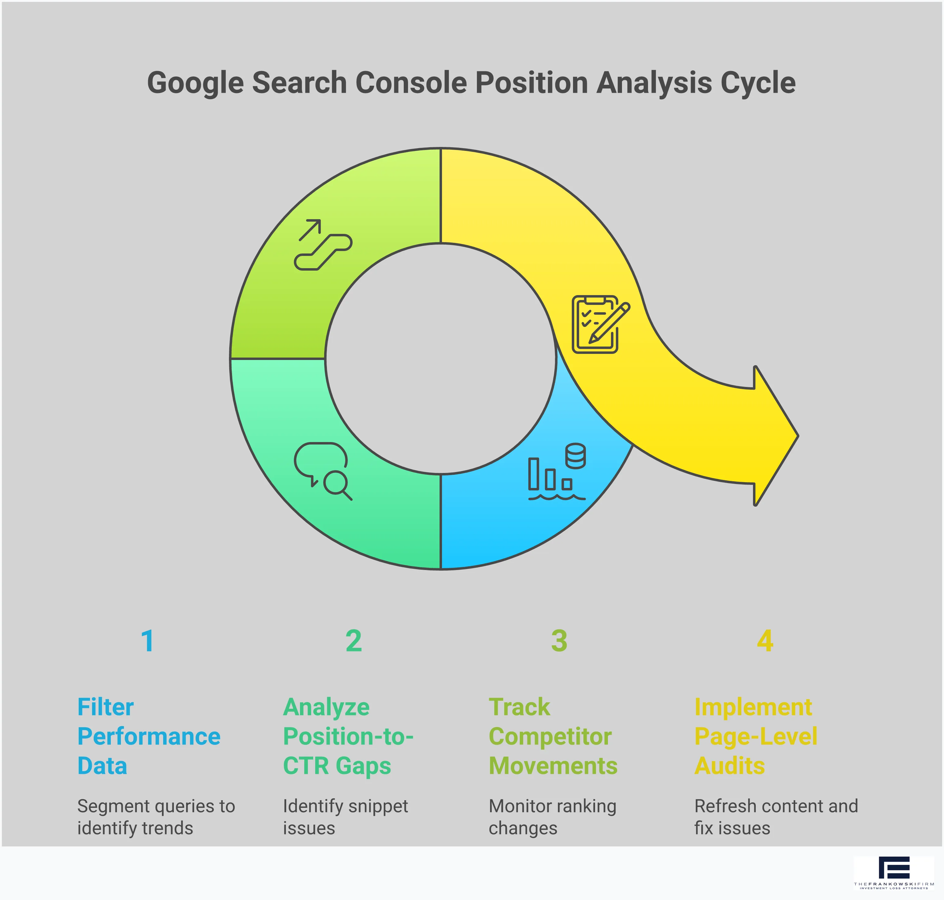 Professional infographic showing Google Search Console position analysis framework with four main sections: filtering performance data by query intent with branded vs commercial keyword separation, analyzing position-to-CTR performance gaps with benchmark comparisons, tracking competitor position movements with monitoring tools, and implementing page-level position audits with technical optimization steps. Each section includes specific metrics, tools, and actionable steps for SEO professionals to move beyond misleading average position data.