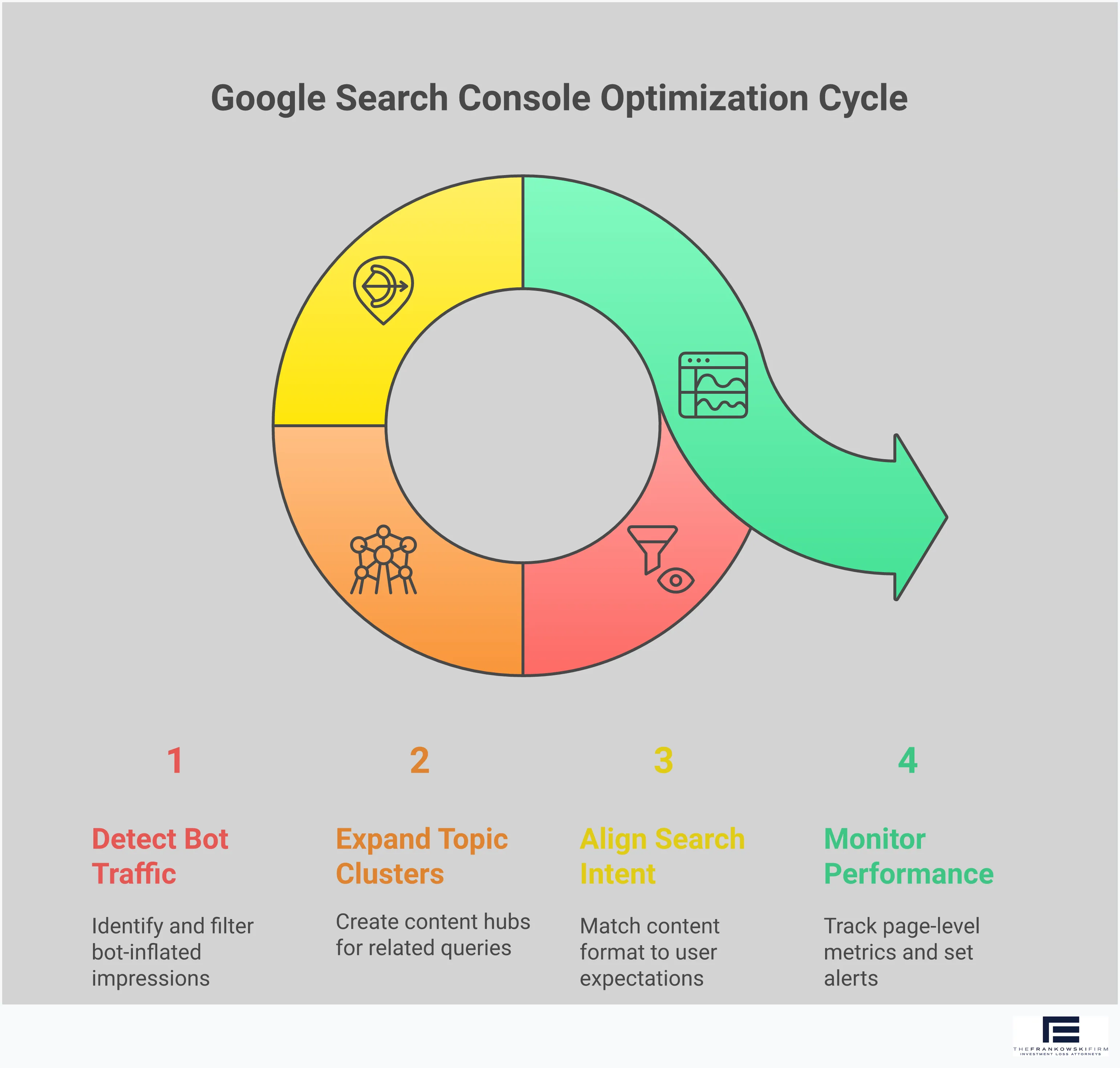Professional infographic showing Google Search Console position tracking strategies with four main sections: Bot Traffic Detection showing filtering techniques and alert setup, Topic Cluster Expansion displaying keyword grouping and internal linking strategies, Search Intent Alignment featuring SERP analysis and content optimization methods, and Performance Monitoring Framework illustrating dashboard setup and tracking metrics. Each section includes specific tools, numbers, and actionable steps for SEO professionals.