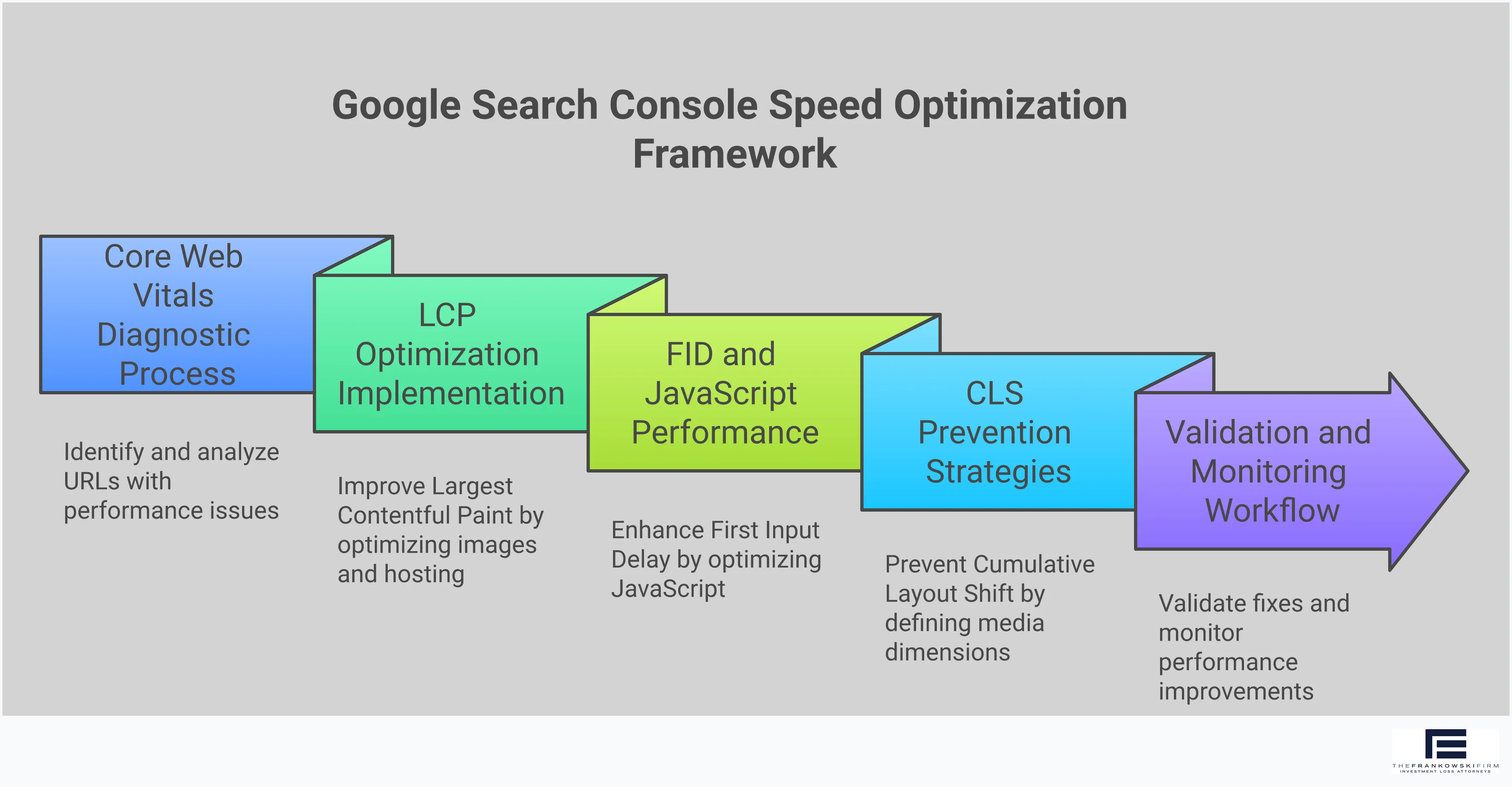Professional infographic showing Google Search Console speed optimization framework with five main sections: Core Web Vitals diagnostic process showing GSC dashboard navigation, LCP optimization with image compression techniques, FID improvement through JavaScript optimization, CLS prevention using layout stability methods, and validation workflow with monitoring procedures. Each section contains specific tools, metrics, and implementation steps for improving website performance using GSC data.