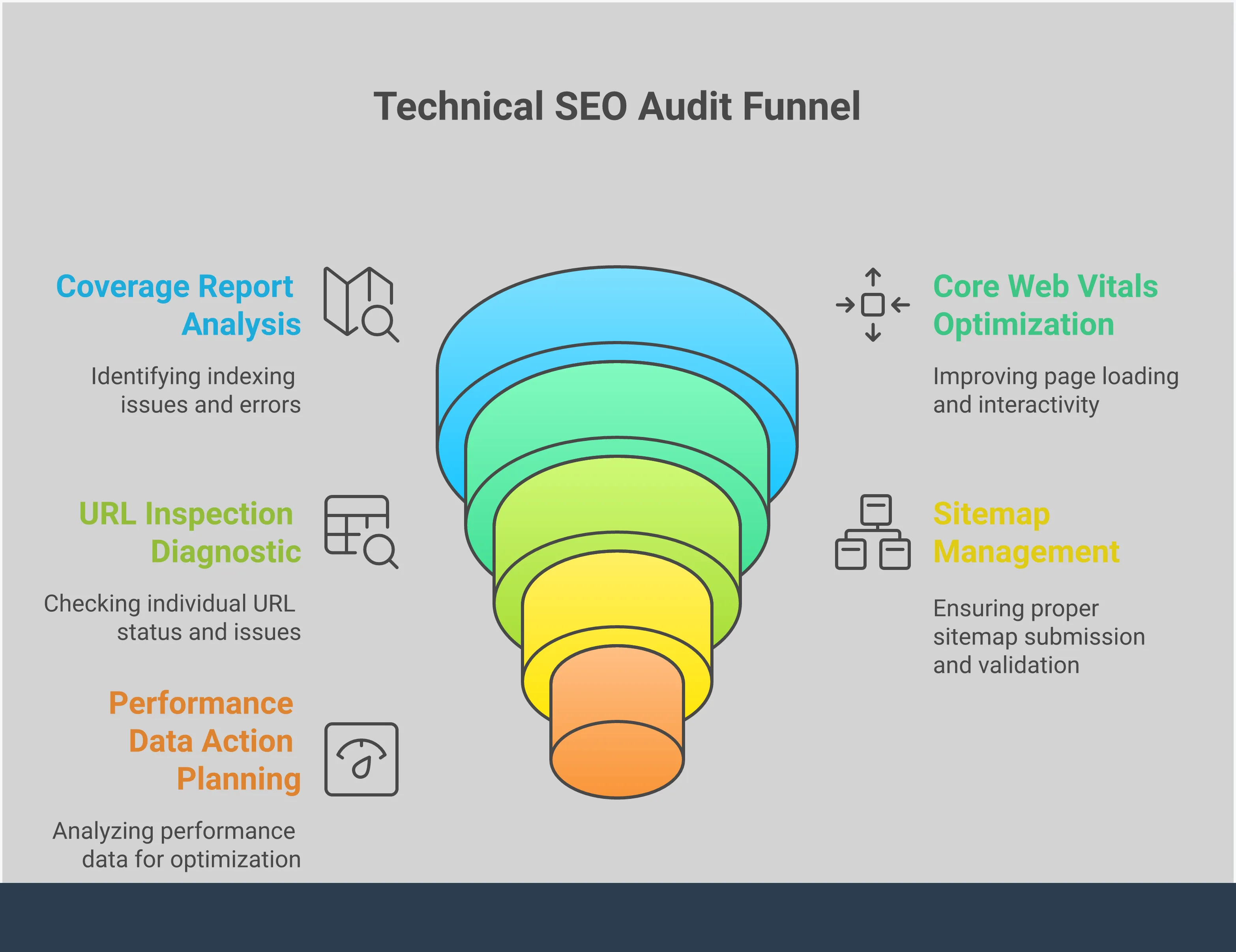 Google Search Console Technical SEO Audit Framework Professional infographic showing Google Search Console technical SEO audit framework with five main sections: Coverage Report Analysis Strategy showing error categorization and URL inspection workflow, Core Web Vitals Performance Optimization displaying mobile-first metrics and improvement techniques, URL Inspection Diagnostic Process illustrating step-by-step page analysis, Sitemap Management and Validation presenting XML sitemap best practices, and Performance Data Action Planning featuring CTR optimization and monitoring strategies. Each section includes specific tools, metrics, and actionable steps with professional icons and data visualization elements.