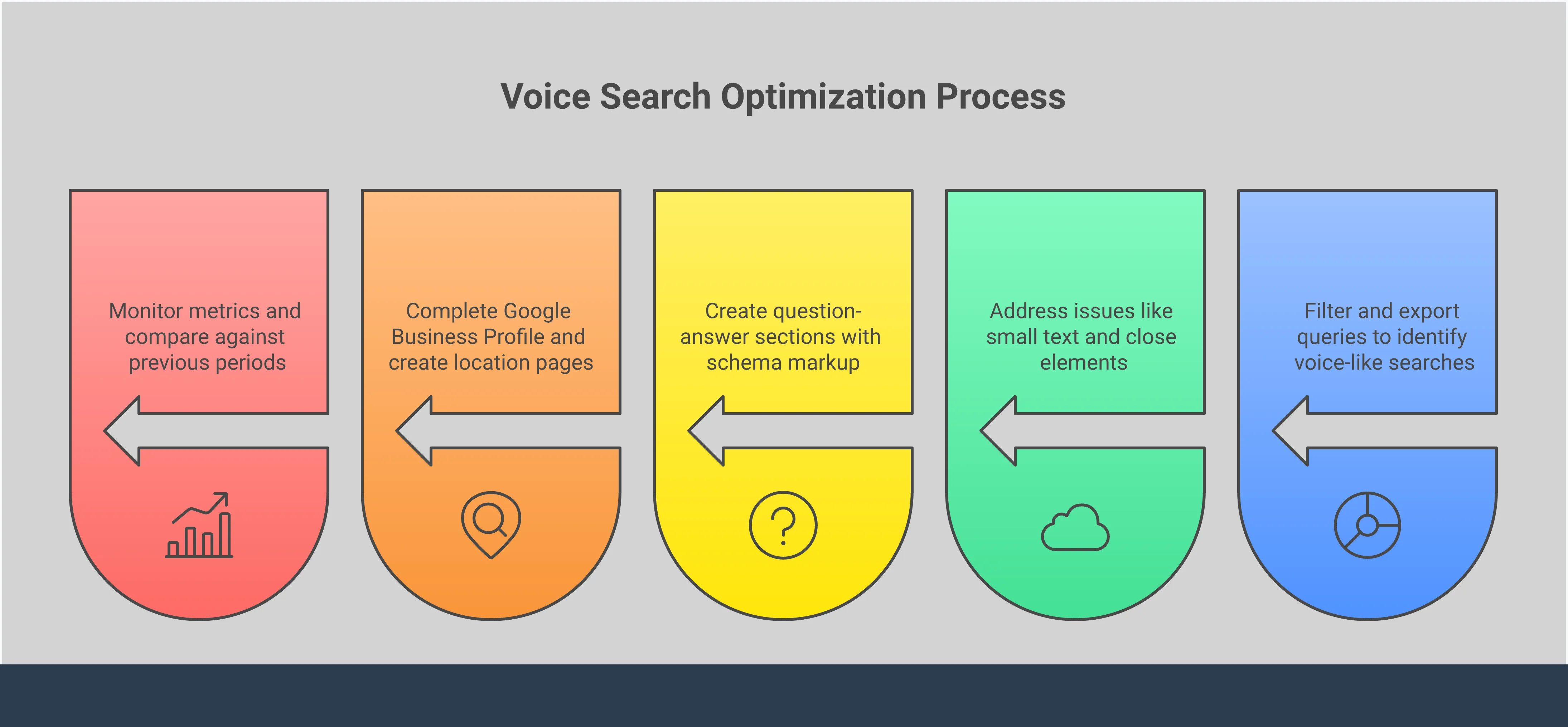 Google Search Console Voice Search Optimization Guide Professional infographic showing Google Search Console voice search optimization strategies. Features five main sections covering Performance Report analysis, mobile technical fixes, featured snippet optimization, local search tactics, and performance tracking methods. Each section includes specific tools, metrics, and actionable steps for improving voice search visibility. Uses clean typography and data visualization elements to present technical SEO concepts in an accessible format.