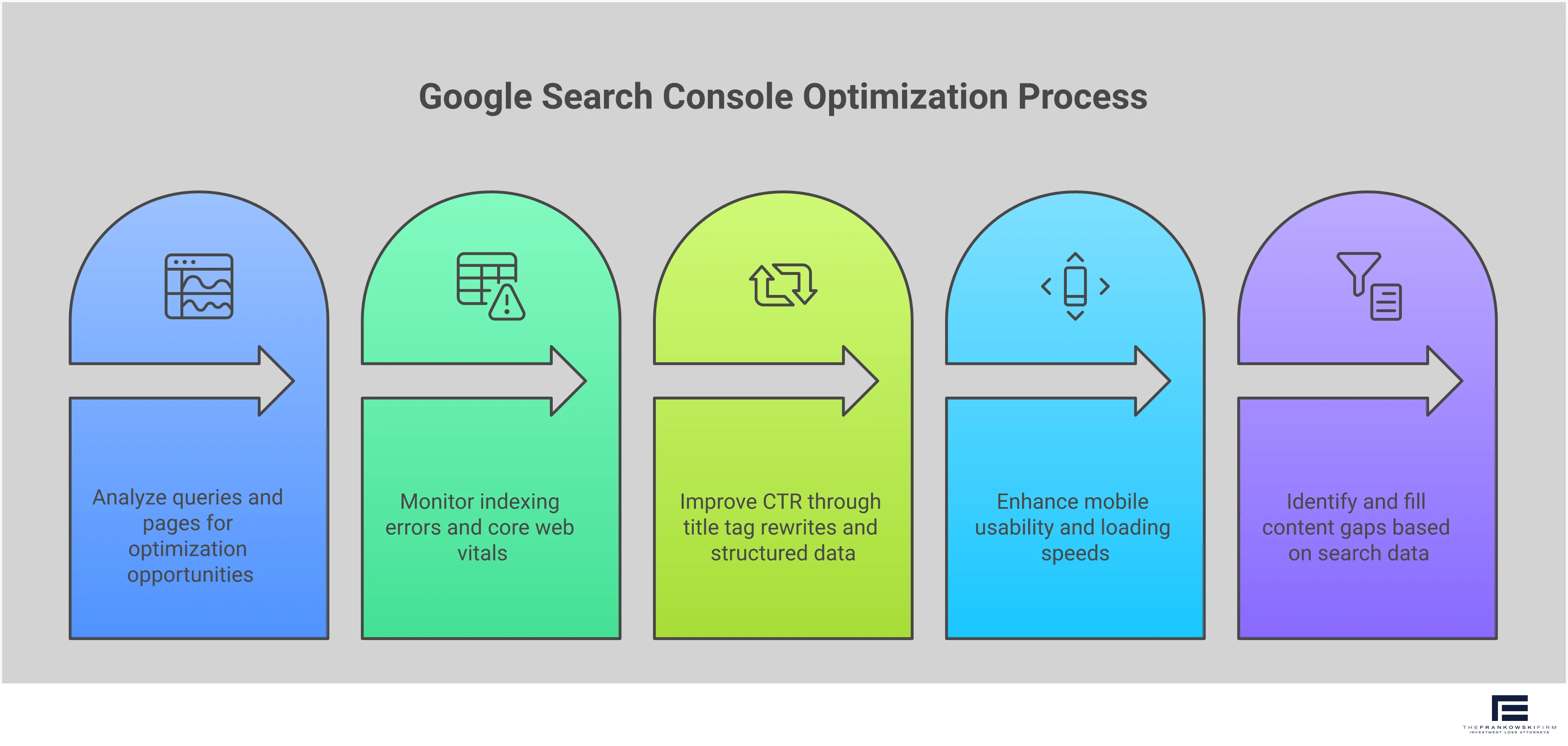 Professional infographic showing Google Search Console optimization strategies with five main sections: Performance Report analysis with CTR and ranking data, Technical Health monitoring including indexing and Core Web Vitals, Click-Through Rate optimization tactics, Mobile-First strategy implementation, and Content Gap Analysis framework. Each section contains specific metrics, tools, and actionable steps for improving search performance.