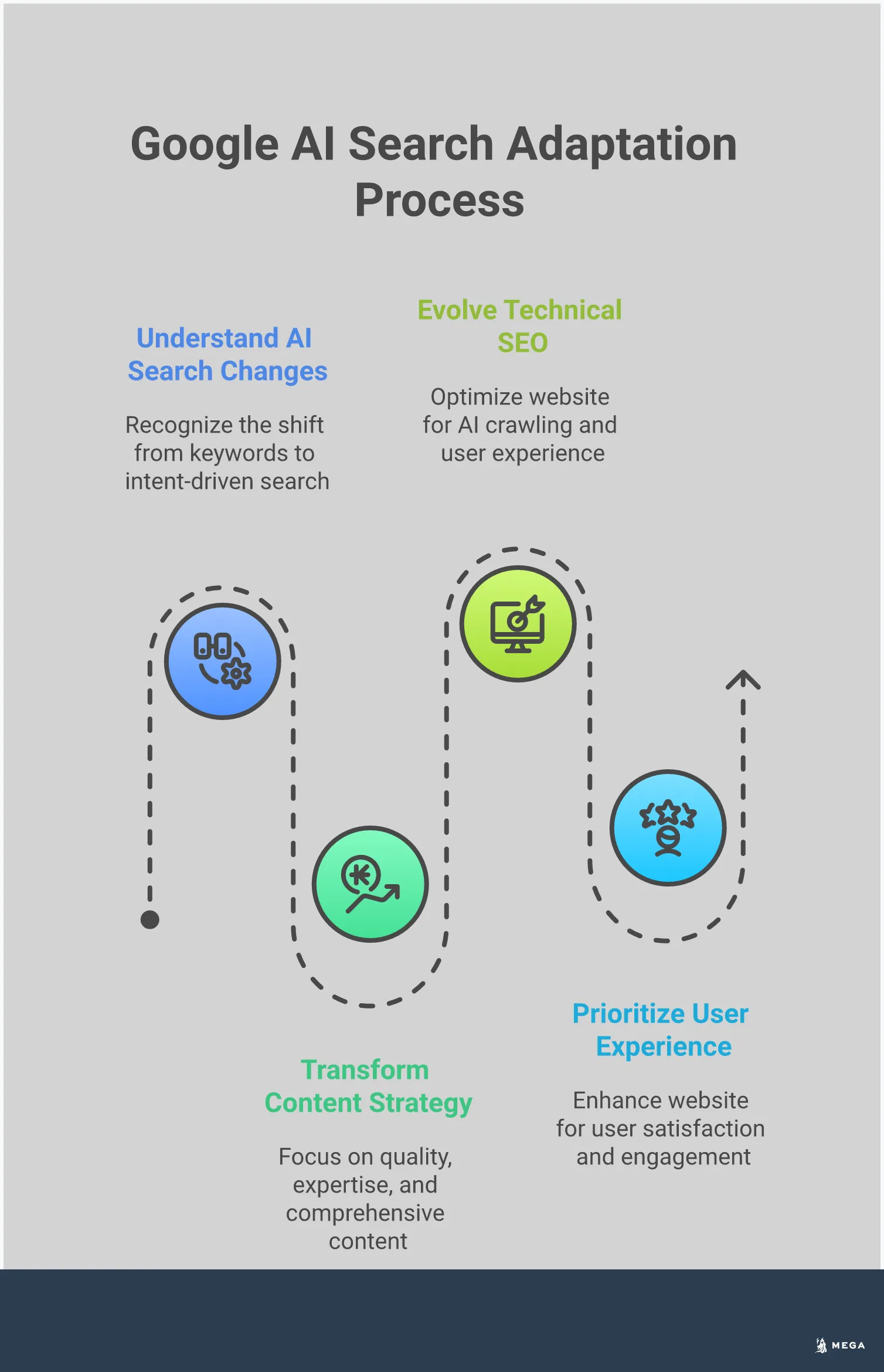 Infographic showing Google's AI search revolution impact on businesses, featuring four main sections: Understanding AI Search Changes with conversational search icons, Content Strategy Transformation showing quality content over keywords, Technical SEO Evolution with structured data symbols, and User Experience Priority with engagement metrics. Professional blue and gray color scheme with clear section divisions and actionable insights for business adaptation.