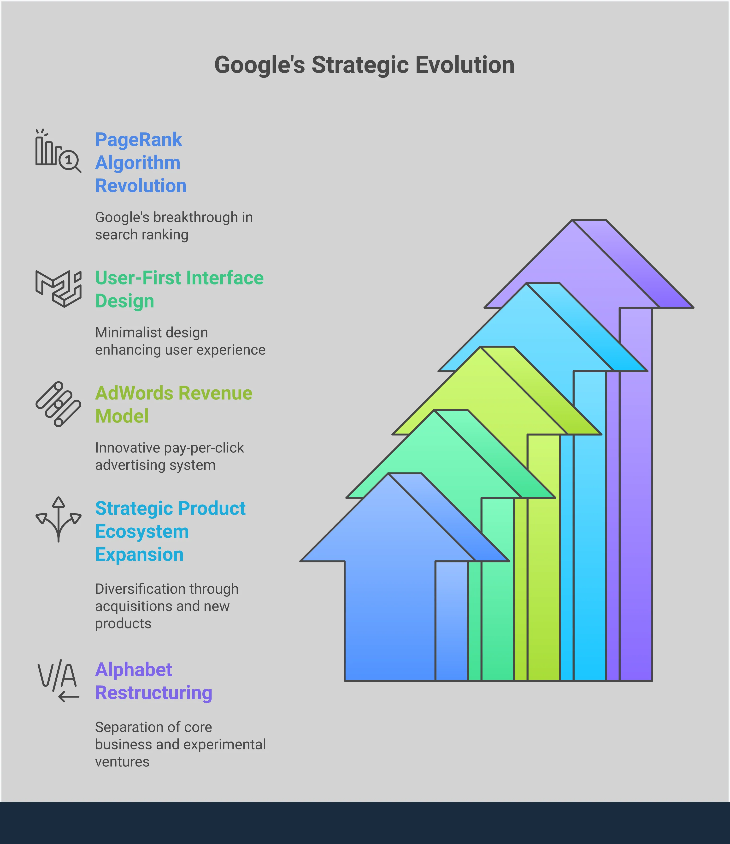 Professional infographic showing Google's evolution from Stanford research project to global tech leader. Features five main sections covering PageRank algorithm development, minimalist interface design, AdWords advertising innovation, product ecosystem expansion, and Alphabet corporate restructuring. Each section includes specific technical details, business metrics, and strategic decisions that enabled Google's transformation from a simple search engine into a diversified technology conglomerate controlling multiple digital platforms and services.