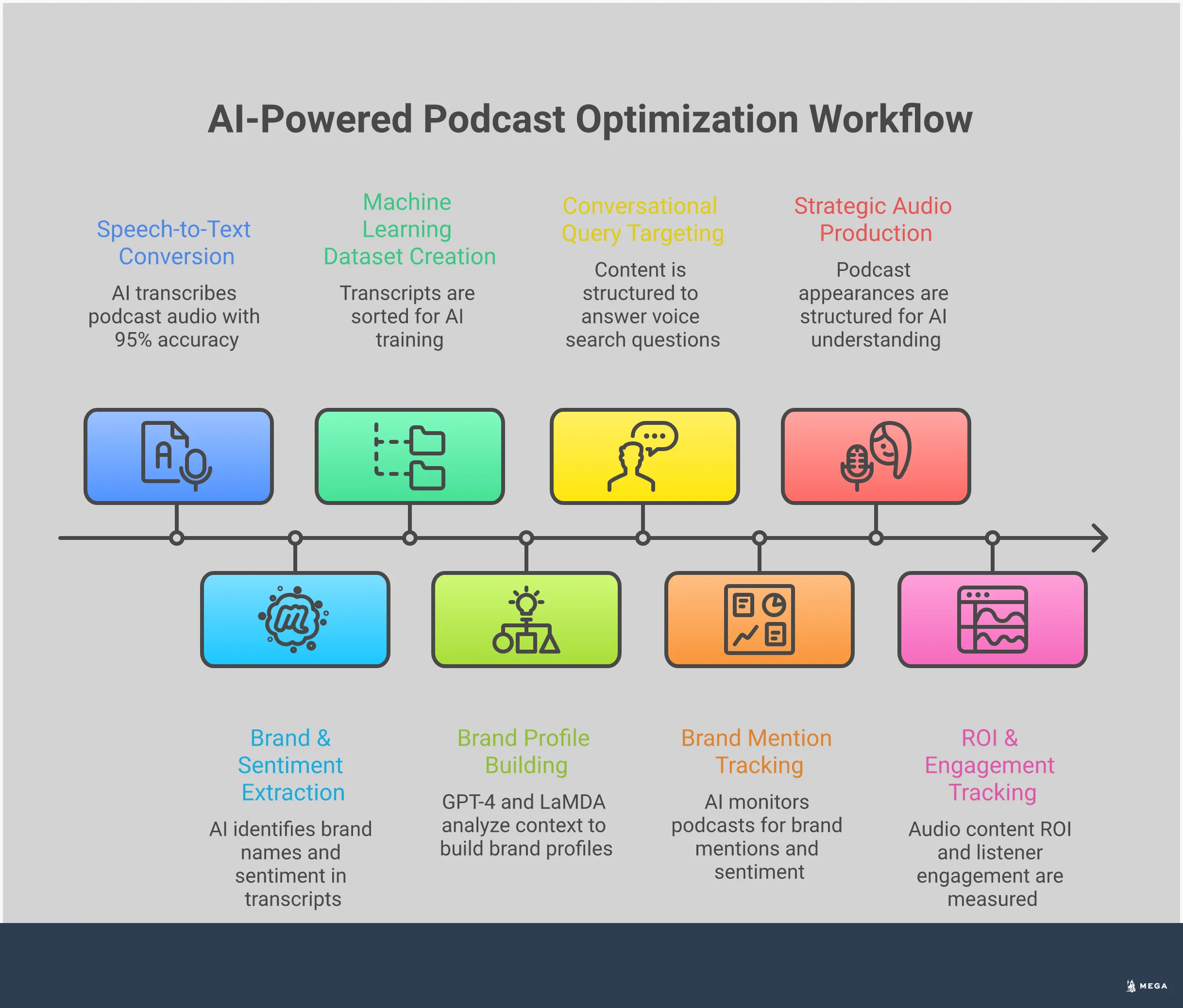 How AI Learns From Podcasts to Shape Your Brand Visibility Professional infographic showing how AI processes podcast audio into training data that affects brand visibility. Features five main sections covering AI transcription pipeline, voice search optimization, brand monitoring, content creation strategies, and performance measurement. Includes specific tools, statistics, and actionable steps for businesses to adapt to AI-powered search. Uses clean typography and data visualization elements to illustrate the transformation from spoken words to searchable digital assets.