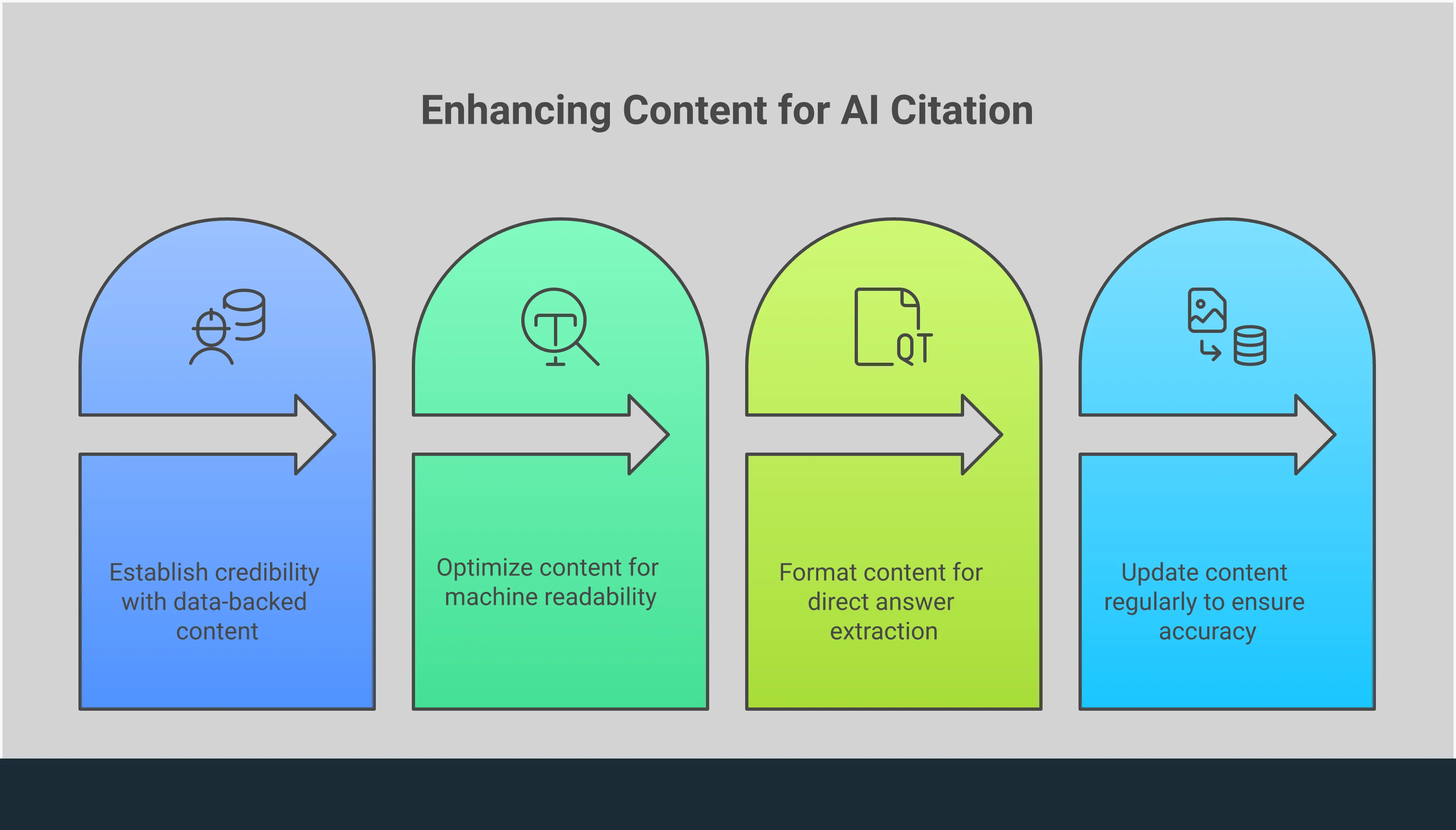 How to Get Your Content Cited by Perplexity AI Professional infographic showing four key strategies for getting content cited by Perplexity AI: building verifiable authority with data-backed content and expert credentials, implementing technical SEO with structured data and fast loading speeds, structuring content with question-based headings and FAQ formats for easy AI extraction, and maintaining content freshness through regular updates and fact-checking. Each section includes specific tools, timeframes, and actionable steps with supporting statistics on citation improvement rates.