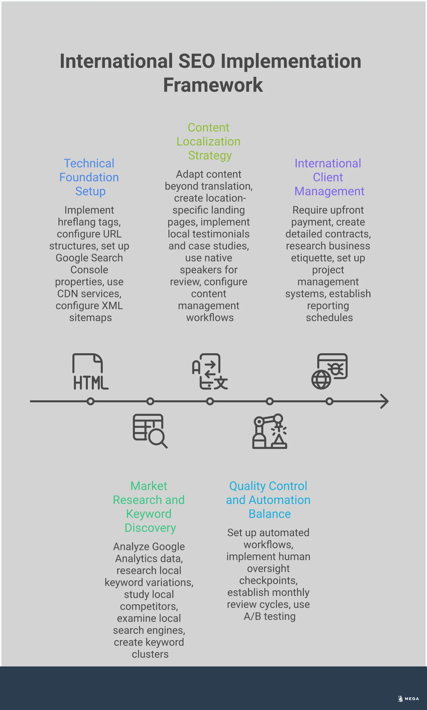 Professional infographic showing International SEO Implementation Framework with five main sections: Technical Foundation Setup featuring hreflang tags and URL structures, Market Research and Keyword Discovery with analytics tools and competitor analysis, Content Localization Strategy showing programmatic SEO and cultural adaptation, Quality Control and Automation Balance illustrating AI workflows with human oversight, and International Client Management displaying payment platforms and contract processes. Each section includes specific tools, metrics, and actionable steps for implementing global SEO strategies.