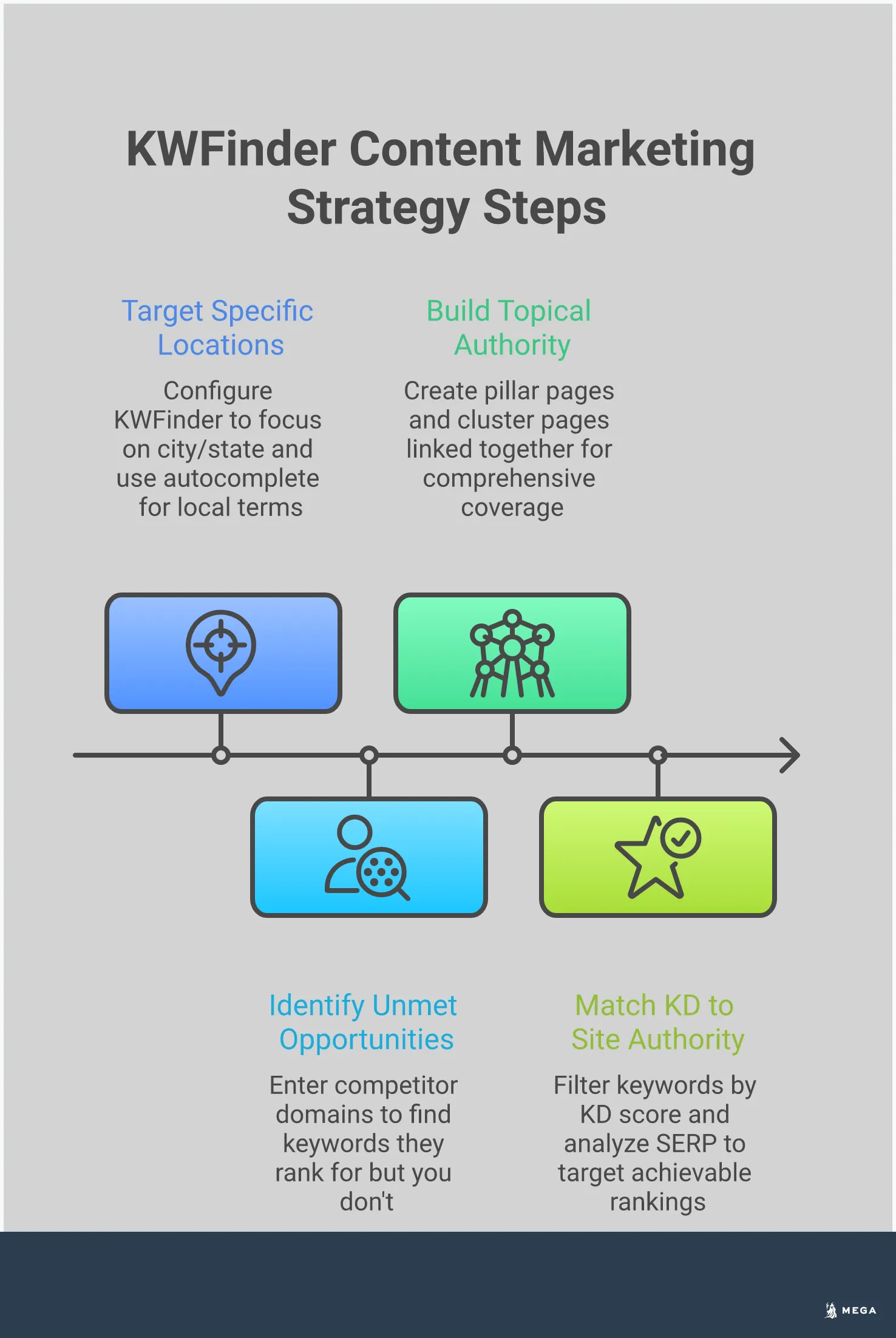 Professional infographic showing KWFinder content marketing strategy with four main sections: Local Keyword Research Setup featuring location targeting and autocomplete tools, Competitor Gap Analysis Process with domain research and priority matrices, Topic Cluster Content Architecture displaying pillar and cluster page relationships, and Keyword Difficulty Optimization Strategy showing KD score filtering and SERP analysis techniques. Each section includes specific metrics, tools, and actionable steps for implementing an effective keyword research workflow.
