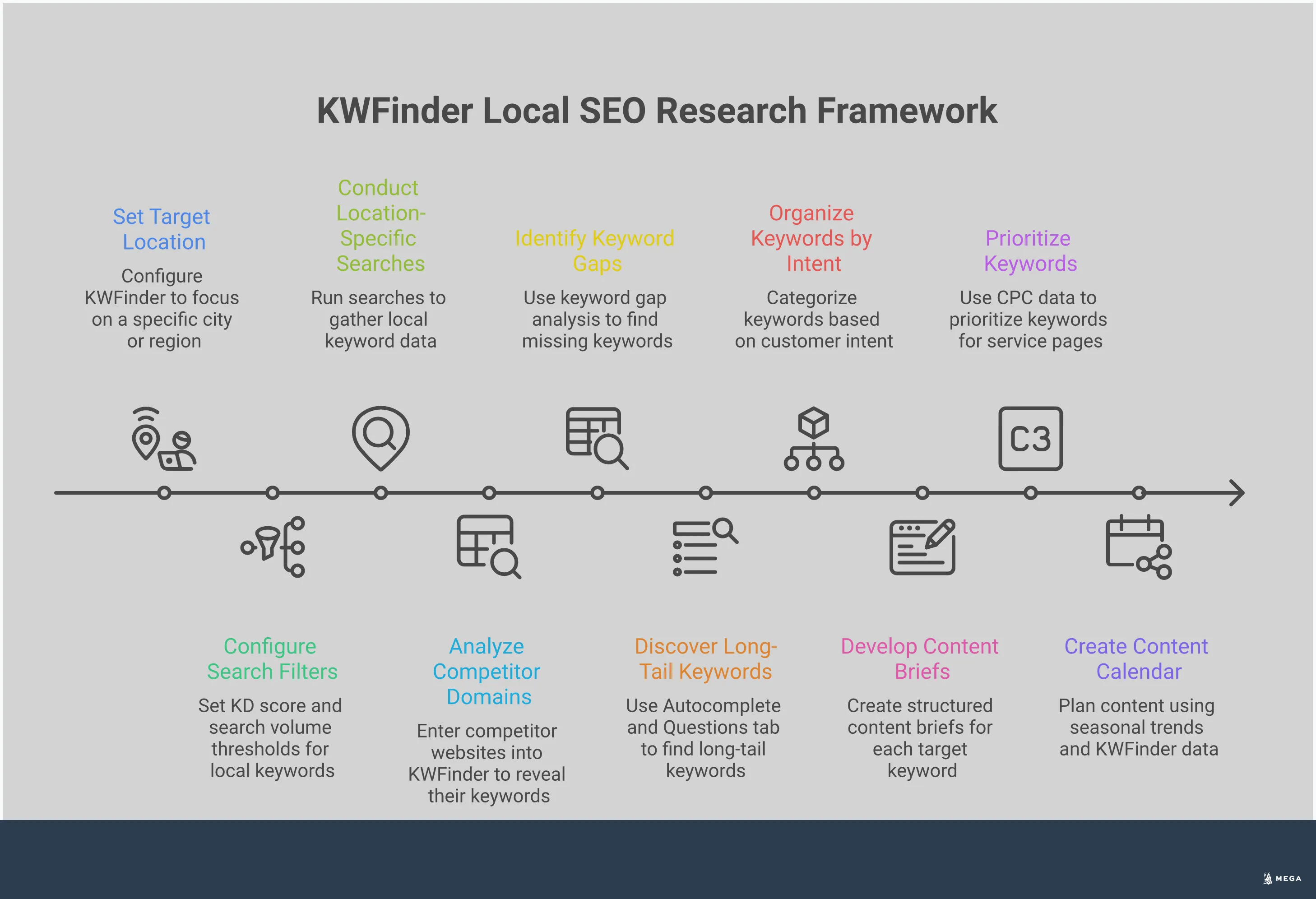 Professional infographic showing KWFinder local SEO research framework with four main sections: location-specific search configuration with filter settings and geographic targeting, competitor domain analysis strategy showing SERP analysis and authority scoring, long-tail keyword mining techniques including autocomplete and questions features, and content brief development process with structured planning workflows. Each section includes specific tools, metrics, and actionable steps for local businesses to improve their keyword research and content strategy.