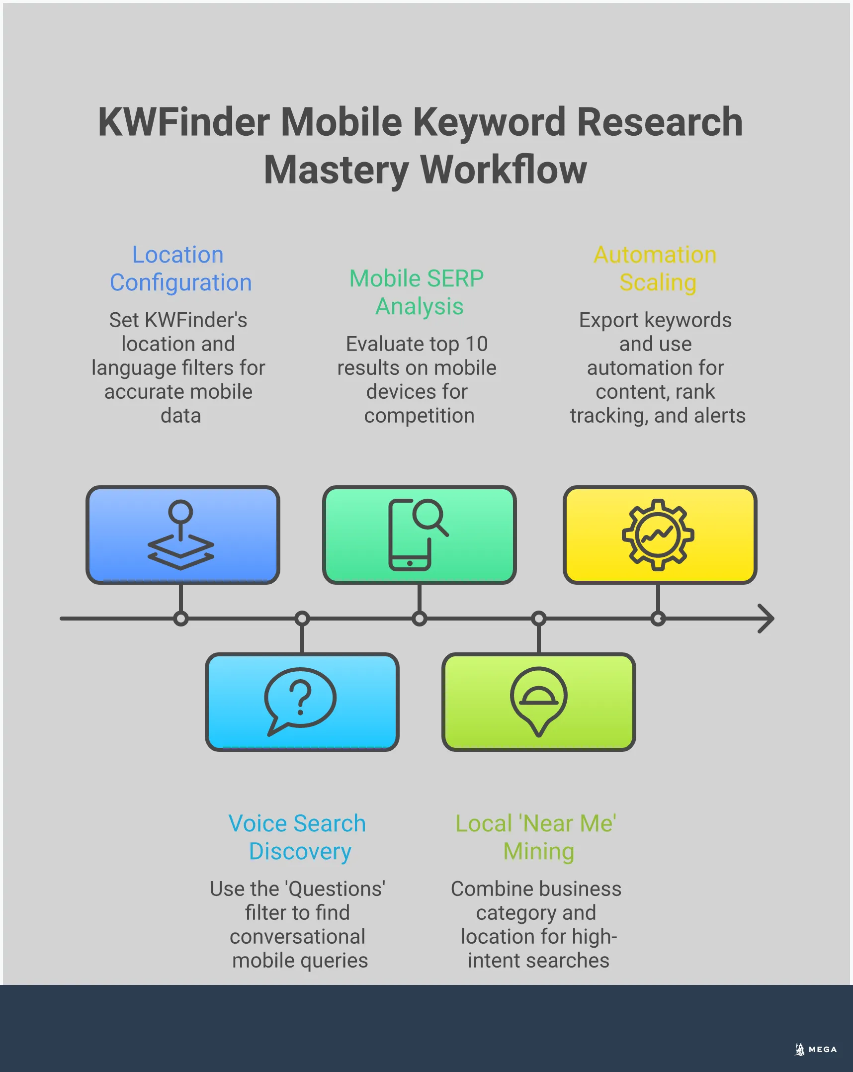 Professional infographic showing KWFinder mobile keyword research process with five main sections: location configuration with city-specific targeting, voice search question discovery using filters, mobile SERP competition analysis on smartphones, local near me keyword mining strategies, and automation scaling techniques. Each section includes specific tools, metrics, and actionable steps for local businesses to capture mobile search traffic.