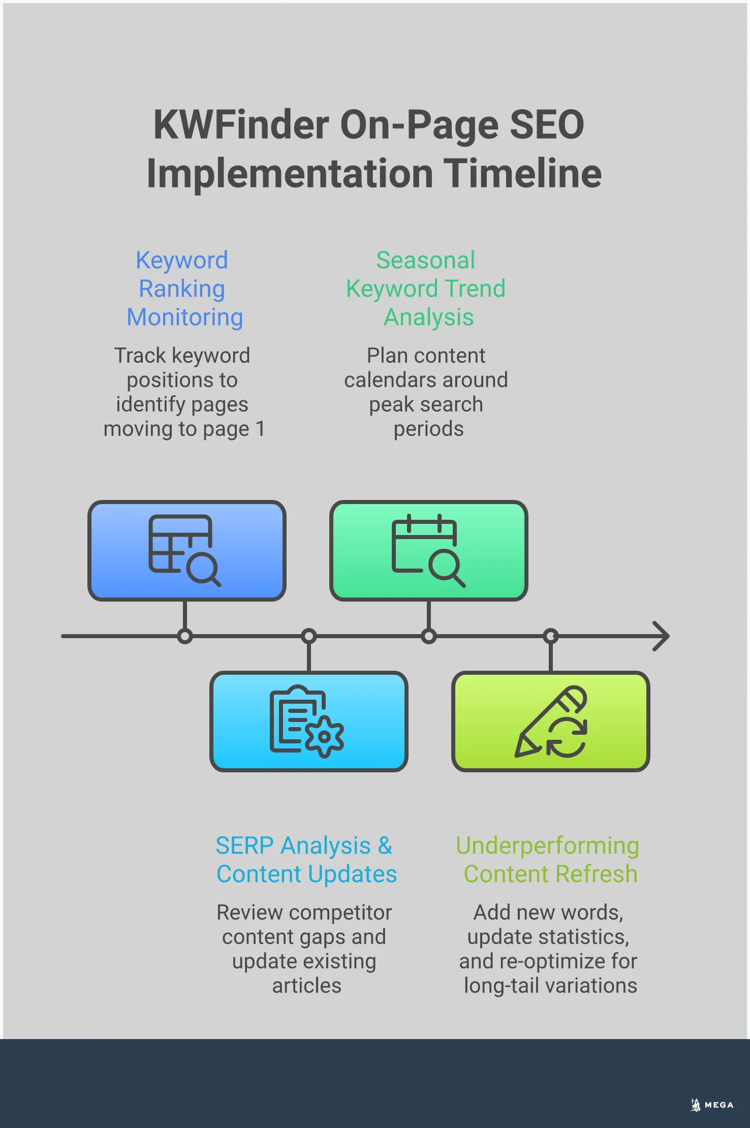 Professional infographic showing KWFinder on-page SEO implementation with four main sections: Strategic Keyword Selection Framework featuring keyword difficulty scores and long-tail examples, High-Impact Keyword Placement Strategy showing title tag and URL optimization, Content Integration Best Practices with readability guidelines, and Performance Monitoring displaying ranking tracking charts and content refresh cycles. Clean layout with blue and gray color scheme, icons for each section, and data visualization elements.