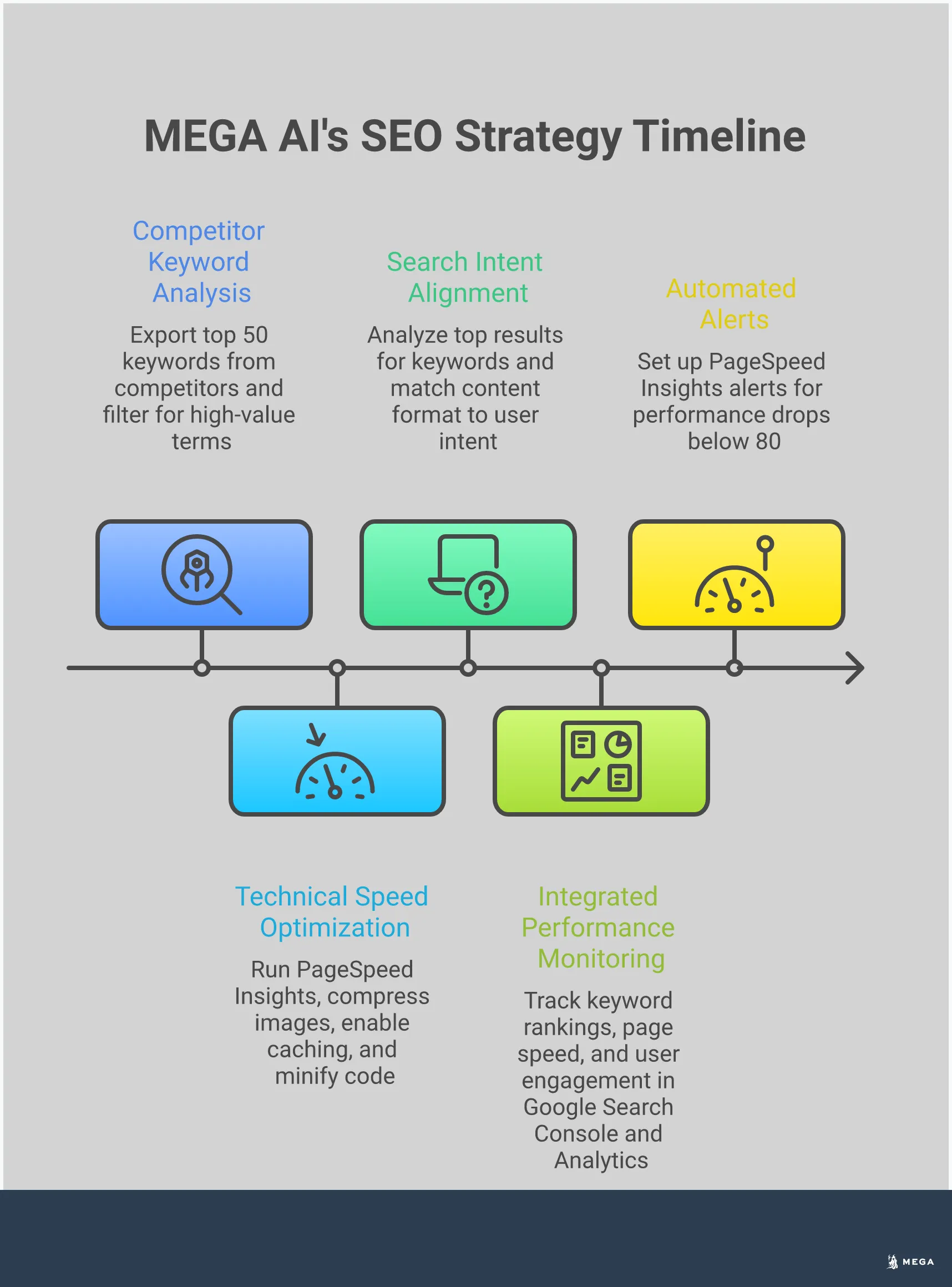 KWFinder vs Site Speed: The Complete SEO Strategy Guide Professional infographic showing the relationship between keyword research tools like KWFinder and site speed optimization. Features four main sections with specific implementation steps, tools, and metrics for competitor analysis, technical optimization, search intent alignment, and performance monitoring. Uses clean typography and organized layouts to distinguish between content strategy and technical SEO approaches.