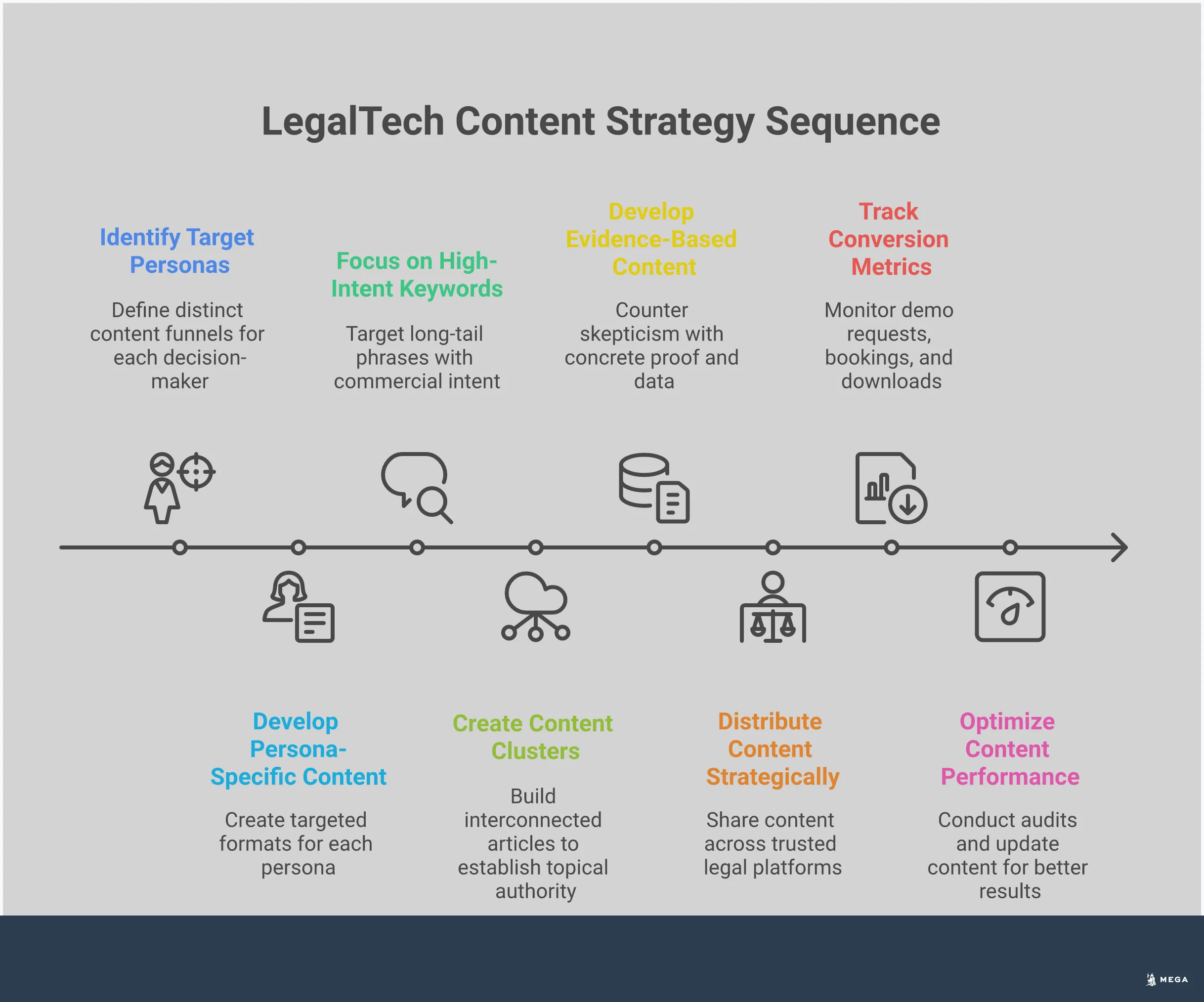 Professional infographic showing LegalTech content strategy framework with five main sections: persona-specific content mapping for managing partners, IT directors and end-users; high-intent keyword targeting with specific tools and metrics; evidence-based content development using case studies and data; multi-channel distribution across legal platforms and publications; and performance measurement focusing on conversion metrics and optimization strategies. Each section includes specific tools, percentages, and actionable implementation steps for legal technology companies.