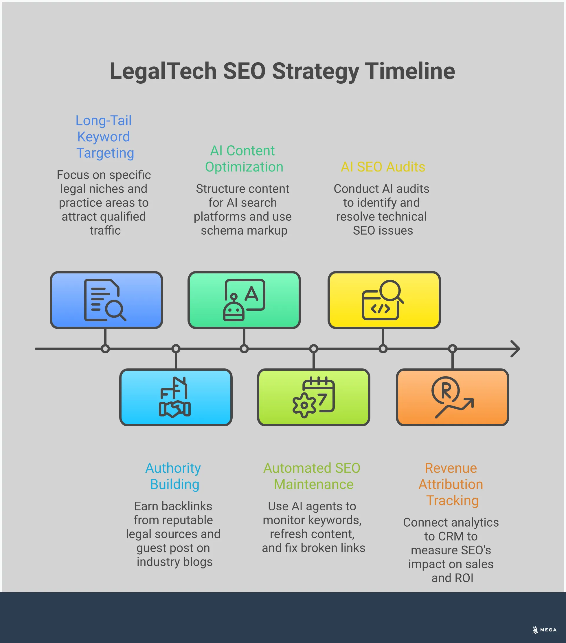 Professional infographic showing LegalTech SEO strategy with five main sections: targeting long-tail keywords for legal niches, building authority through legal industry links, optimizing content for AI search platforms, automating SEO maintenance with AI agents, and tracking revenue attribution from SEO performance. Each section includes specific tools, metrics, and actionable steps for legal software companies to compete effectively in search results.