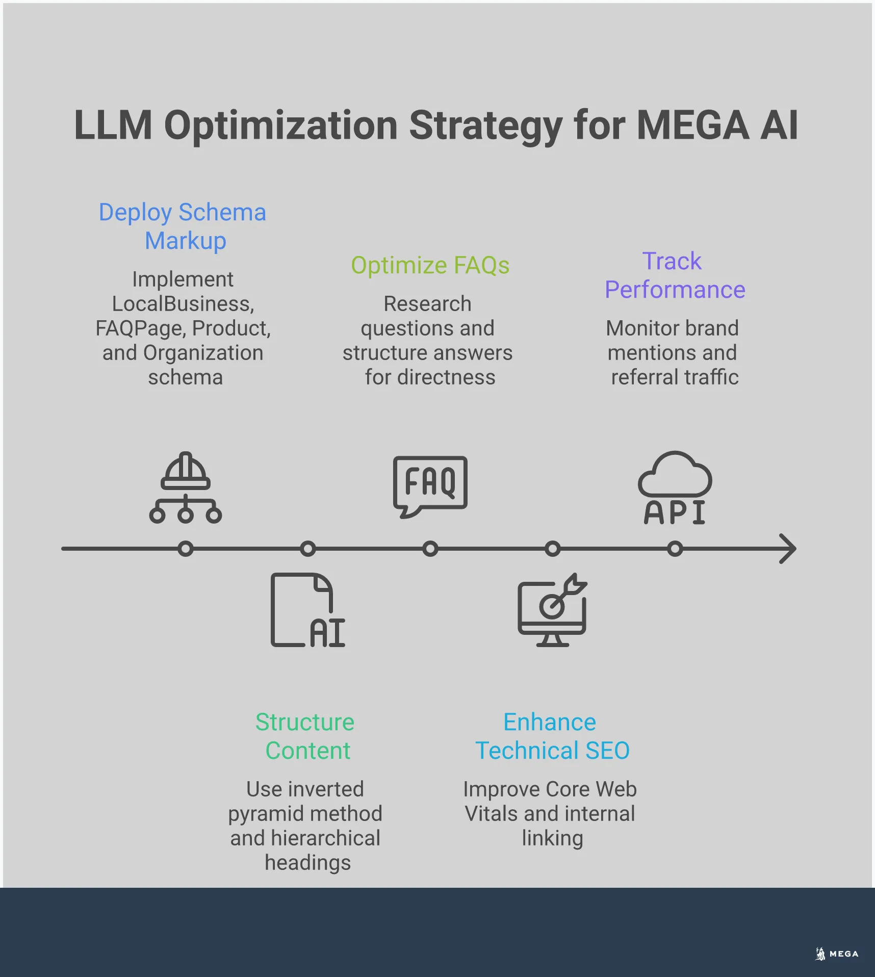 LLM Optimization: Make Your Website AI-Ready Professional infographic showing LLM optimization strategies including schema markup implementation with code examples, content structure guidelines with heading hierarchies, FAQ optimization techniques, technical SEO requirements for AI crawling, and performance tracking methods. Features clean typography, structured layouts, and technical diagrams illustrating proper website optimization for AI-powered search results.