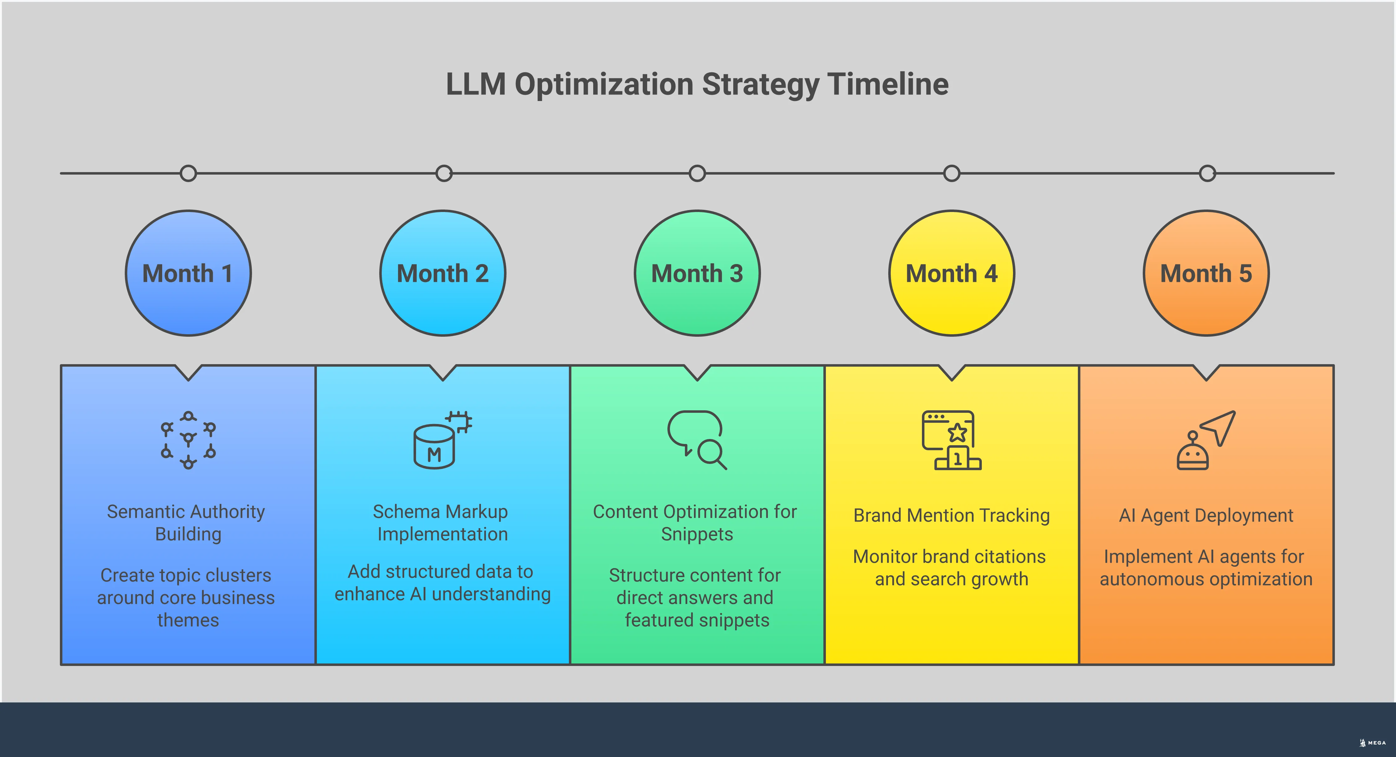 Professional infographic showing LLM optimization strategy with five main sections: building semantic authority through topic clusters, implementing schema markup for AI visibility, optimizing content for featured snippets, tracking brand mentions and citations, and deploying AI agents for autonomous optimization. Each section includes specific tools, metrics, and actionable steps for improving visibility in AI-powered search results like ChatGPT and Google AI Overviews.