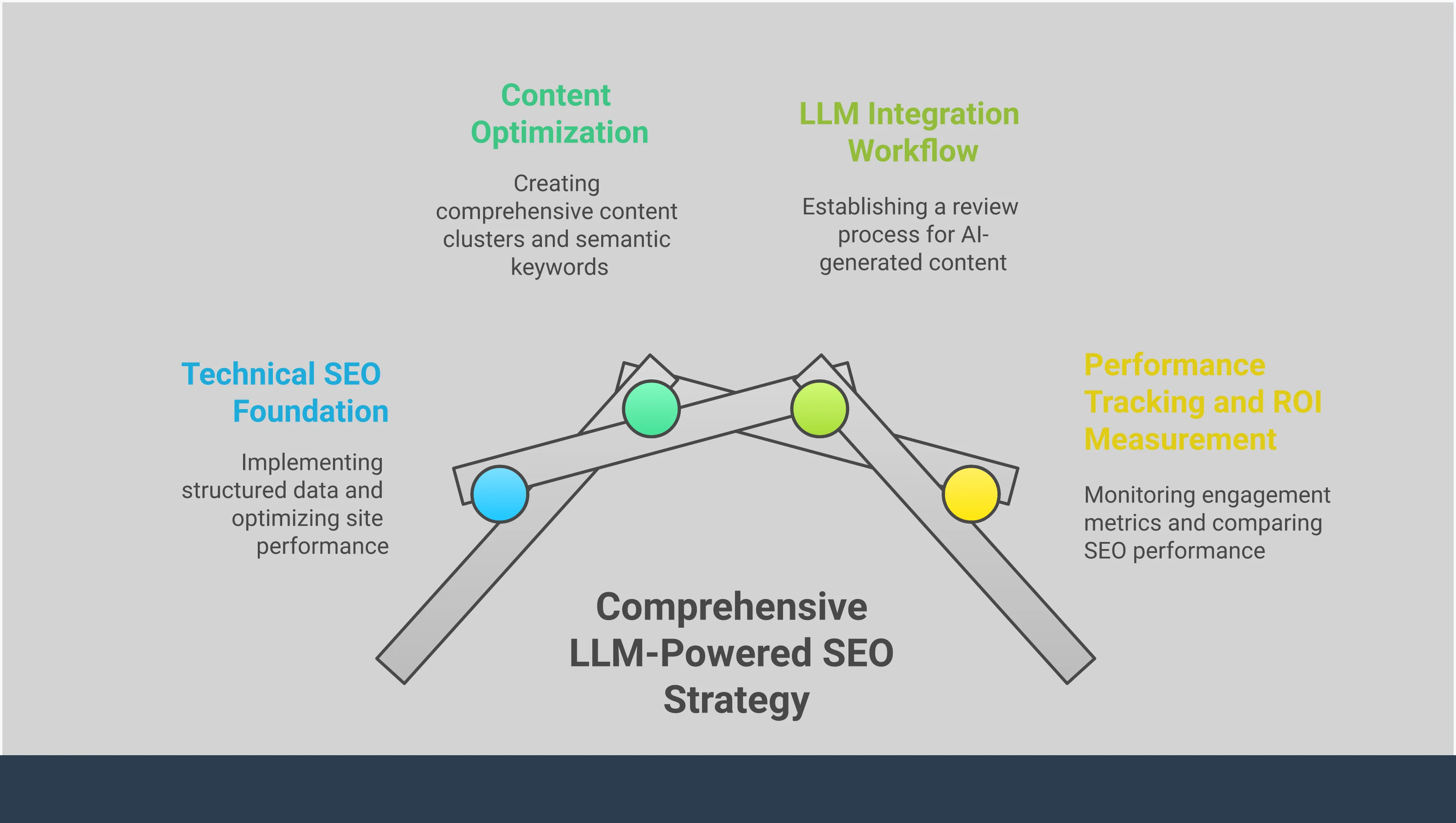 Professional infographic showing a four-step process for implementing LLM-powered SEO strategy. The design features clean sections with technical implementation details, content optimization strategies, workflow setup procedures, and performance measurement techniques. Each section includes specific tools, metrics, and actionable steps with professional icons and data visualization elements in a modern blue and gray color scheme.