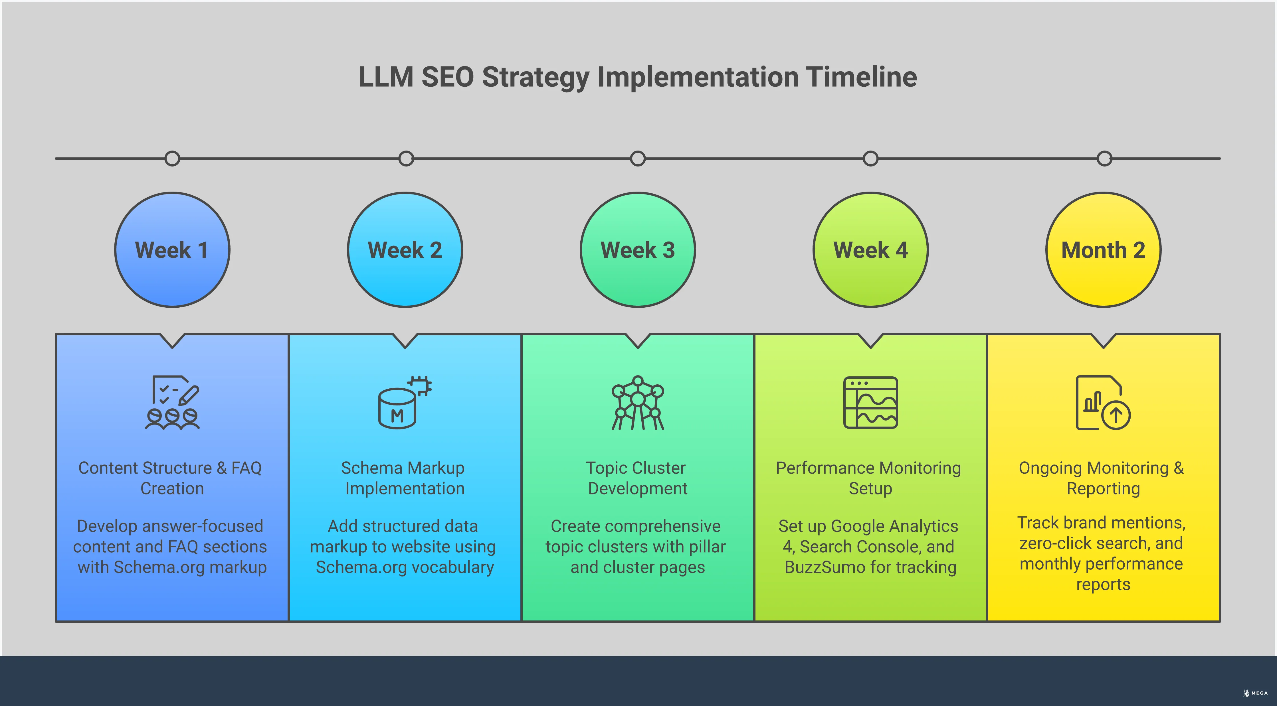 Professional infographic showing LLM SEO strategy with four main sections: answer-focused content creation with conversational language and FAQ structures, schema markup implementation using structured data vocabulary, topic cluster building with pillar and cluster page relationships, and AI citation performance monitoring through analytics and brand mention tracking. Each section includes specific tools, metrics, and actionable steps for optimizing content to be cited by AI models like ChatGPT and Google AI Overviews.