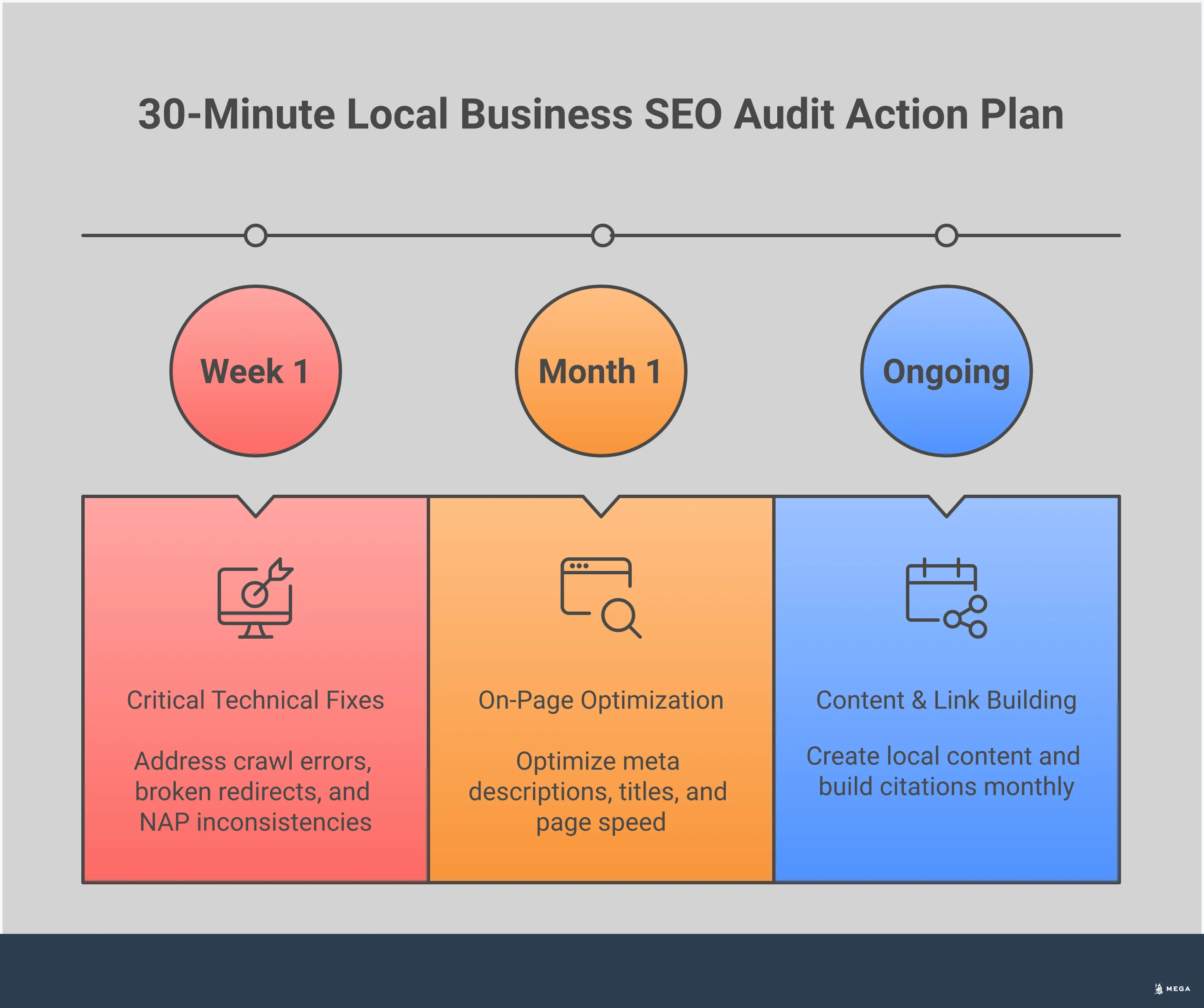 Professional infographic showing a 4-step local business SEO audit process. Features technical foundation checks with crawl error identification, local search visibility assessment including Google Business Profile optimization, content gap analysis with competitor research strategies, and implementation priority framework with three-tier action planning. Each section includes specific tools, timeframes, and measurable outcomes for local businesses to improve their search rankings and customer visibility.