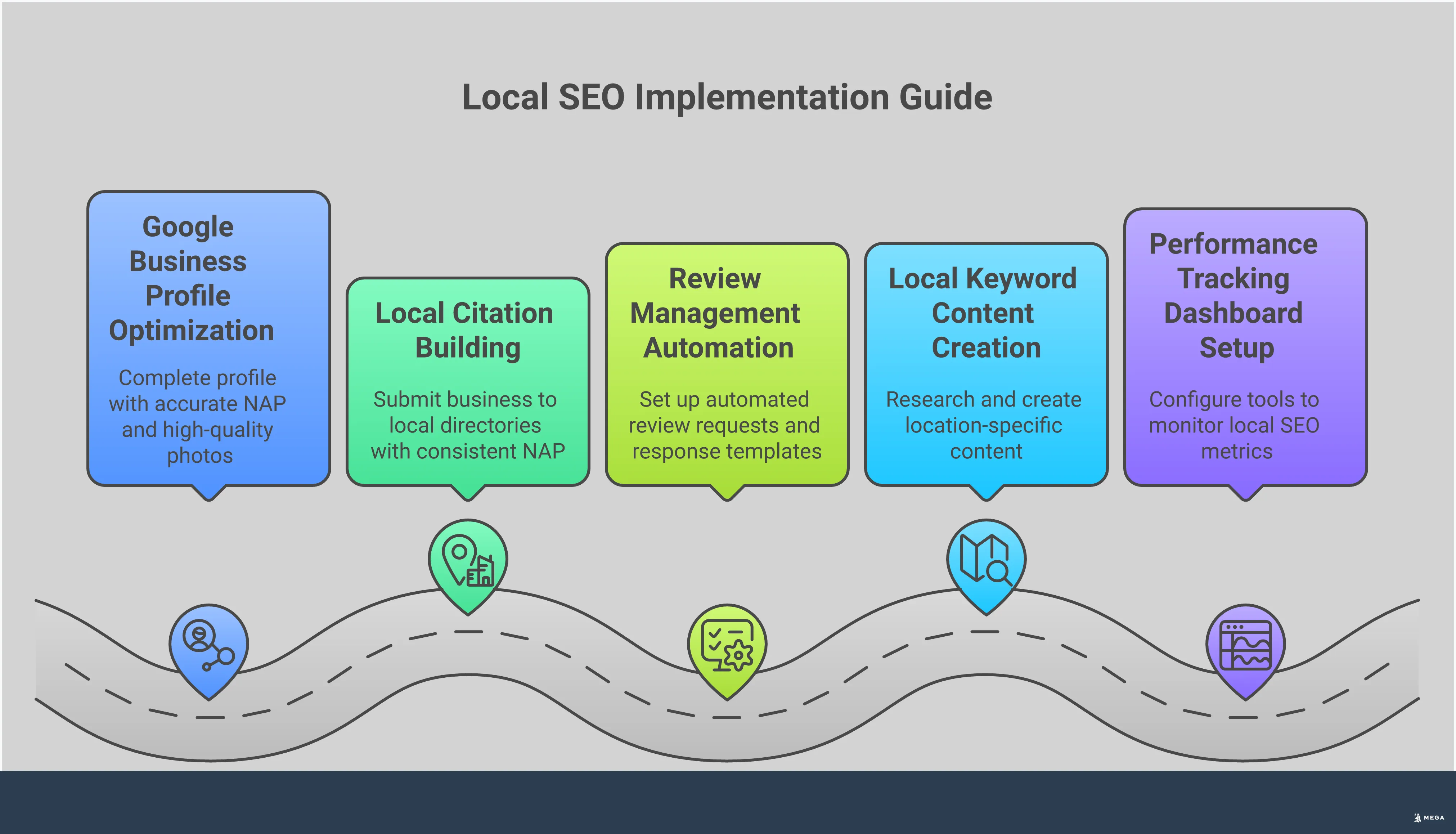 Professional infographic showing a comprehensive local SEO implementation guide for small businesses. Features five main sections covering Google Business Profile optimization with photo requirements and posting strategies, local citation building across 50+ directories with NAP consistency guidelines, automated review management systems with response templates and monitoring tools, local keyword content creation targeting neighborhood-specific terms with content length recommendations, and performance tracking dashboard setup using Google tools with specific metrics to monitor. Each section includes specific tools, numbers, and actionable steps with key statistics highlighting the impact of proper implementation.