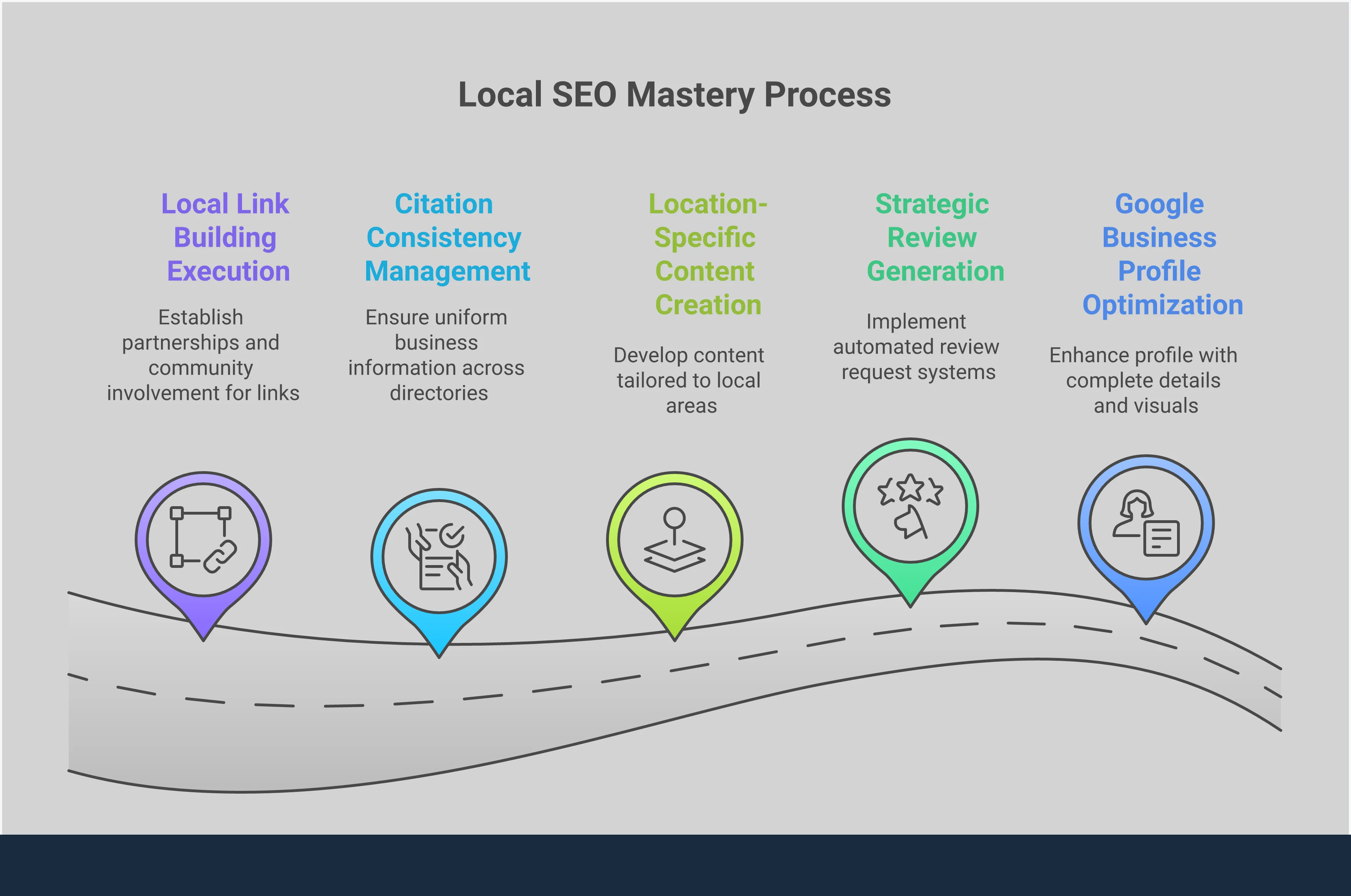 Professional infographic showing Local SEO Mastery strategies including Google Business Profile optimization with specific fields and photo requirements, review generation system with automated tools and QR codes, location-specific content creation with keyword targeting examples, citation consistency management across 50+ directories, and local link building through community partnerships and sponsorships. Each section contains actionable steps with specific tools, metrics, and implementation details for converting local searches into customers.